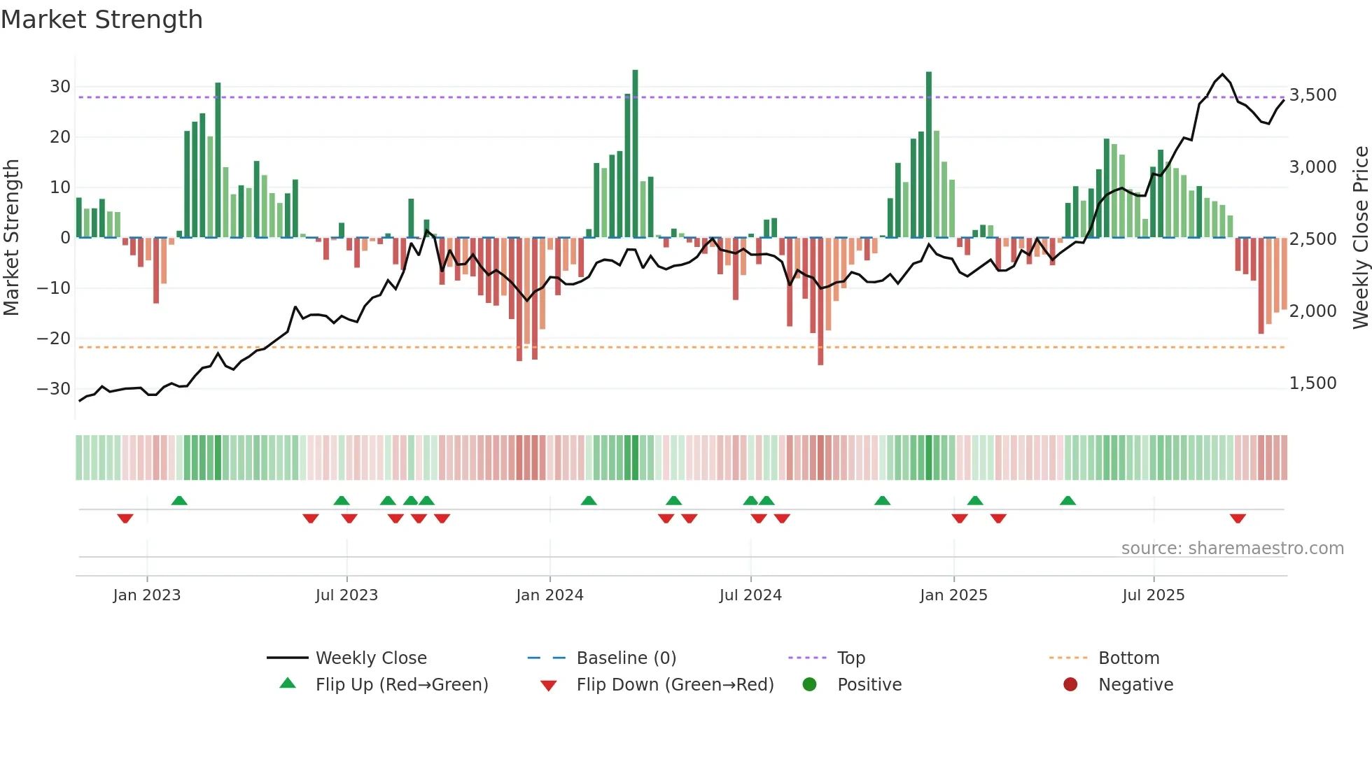5901 weekly Market Strength chart