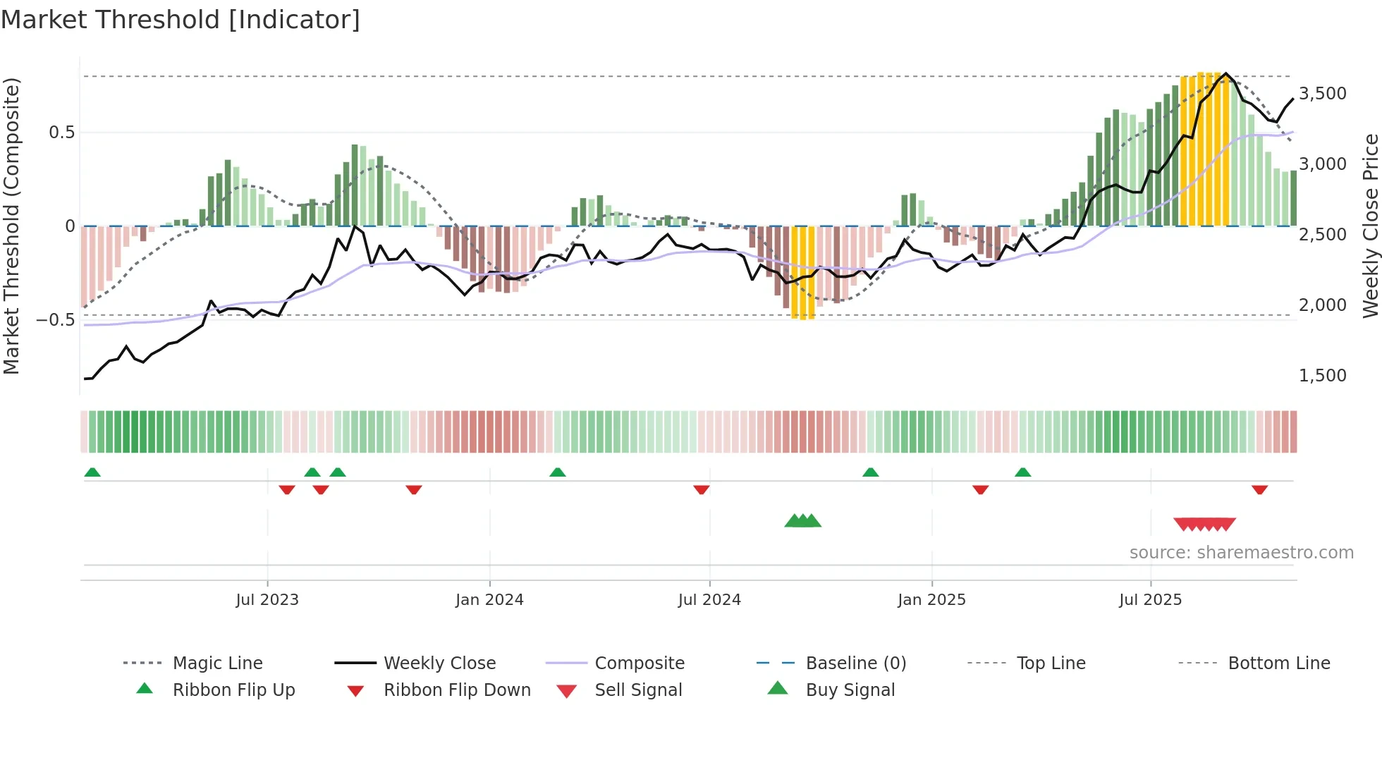 5901 weekly Market Threshold chart