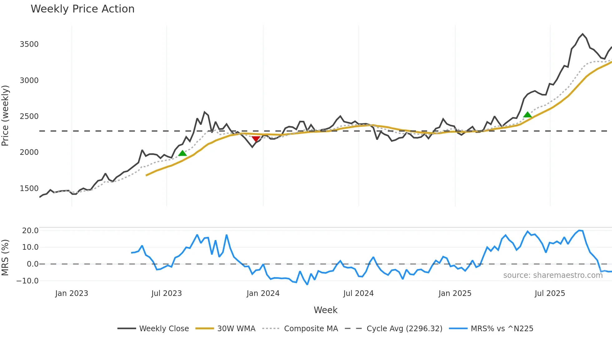 5901 weekly Price Action chart, closing 2025-10-27
