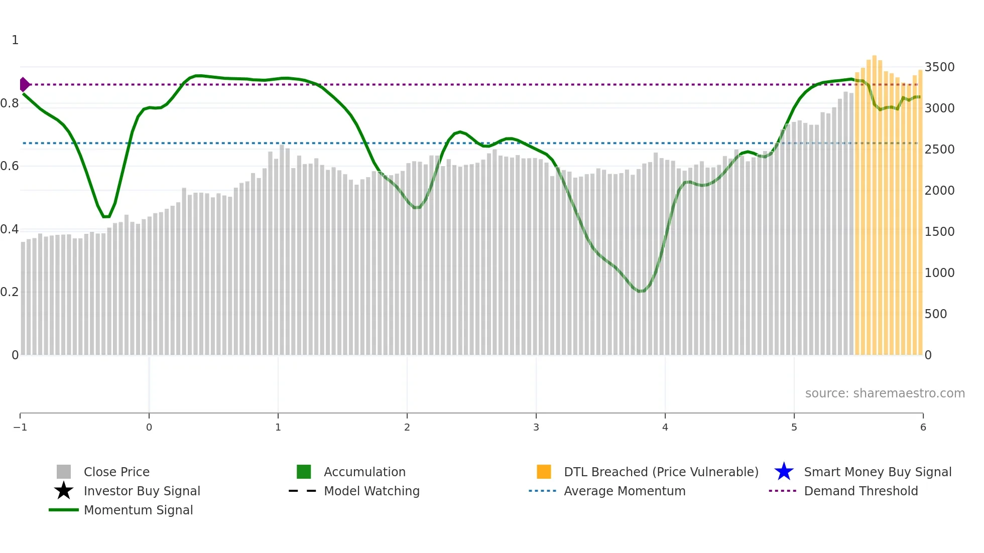 5901 weekly Smart Money chart