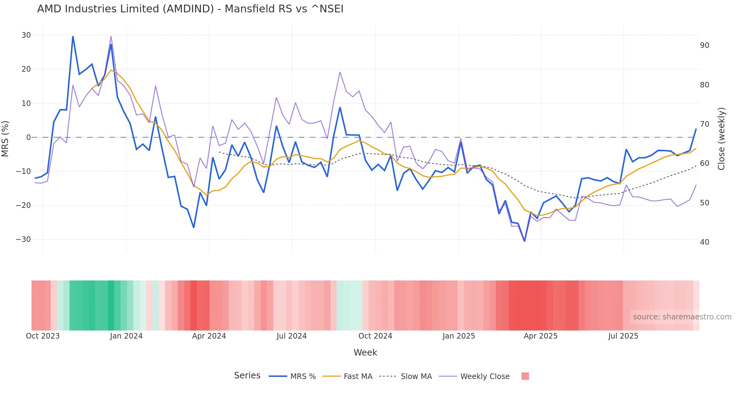 AMDIND Mansfield Relative Strength vs ^NSEI AMDIND Mansfield Relative Strength vs ^NSEI โ weekly