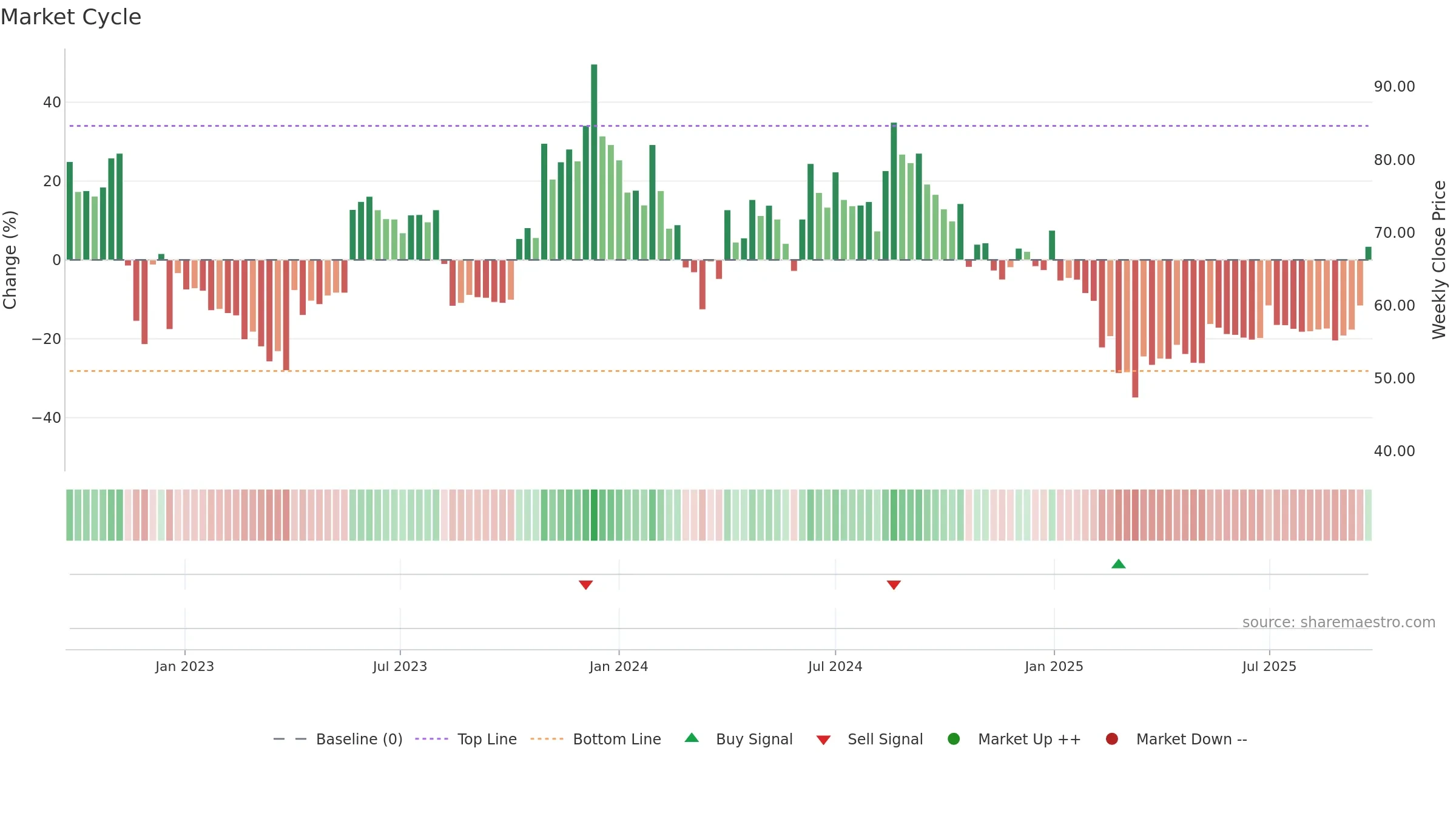 AMDIND weekly Market Cycle chart, closing 2025-09-22.