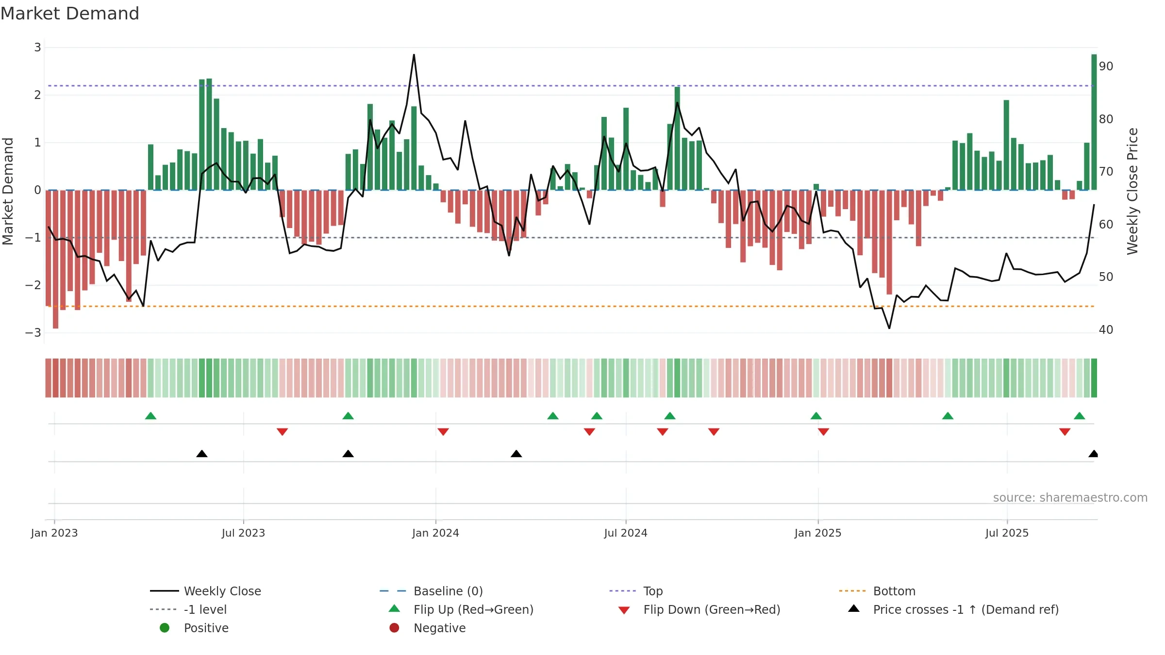 AMDIND weekly Market Demand chart, closing 2025-09-22.