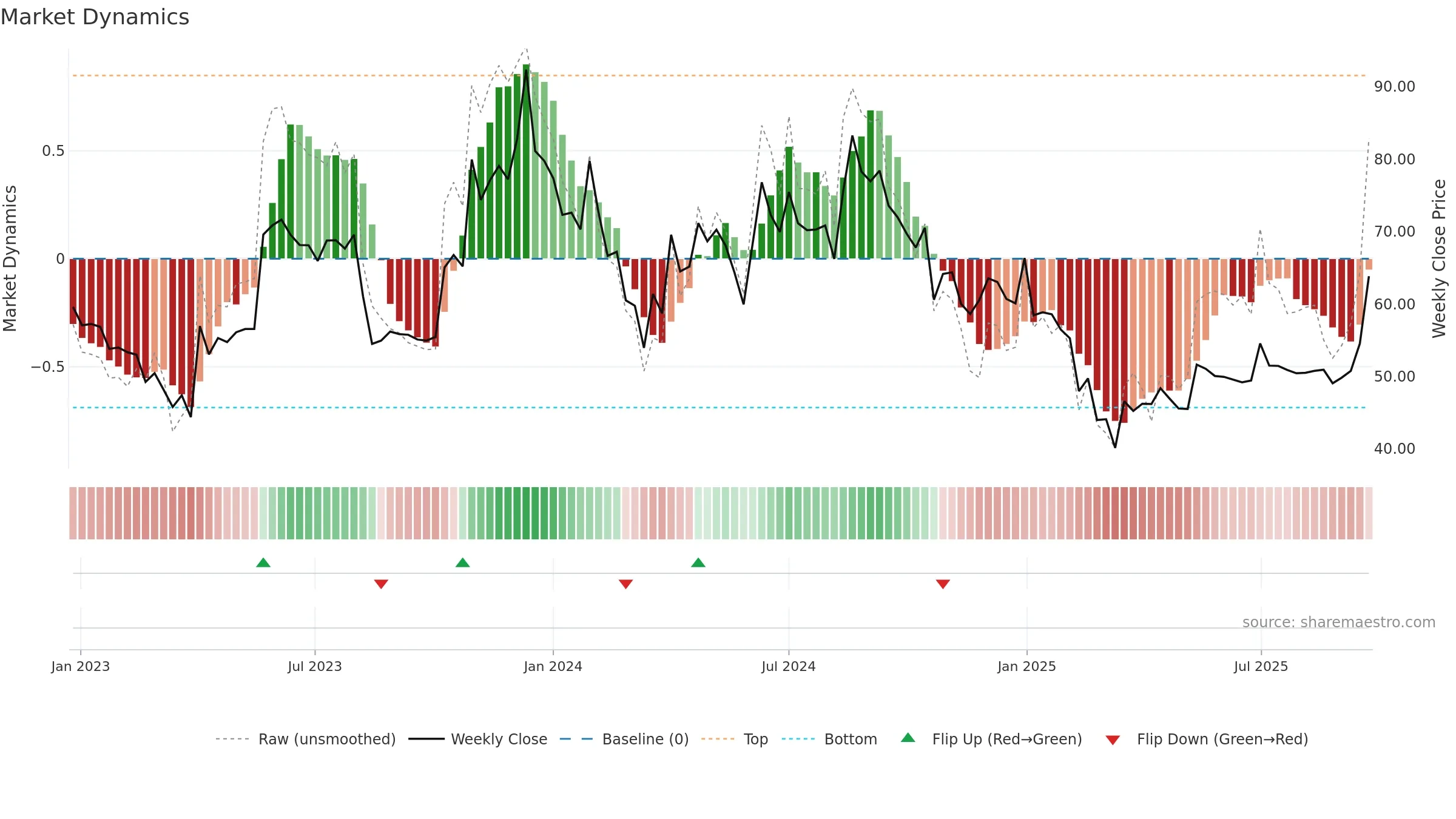 AMDIND weekly Market Dynamics chart, closing 2025-09-22.