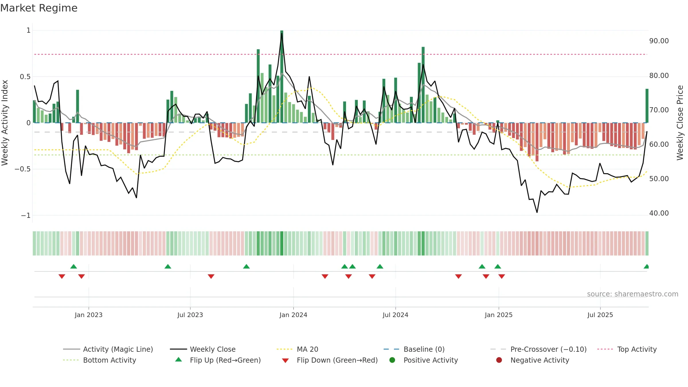 AMDIND weekly Market Snapshot chart, closing 2025-09-22.