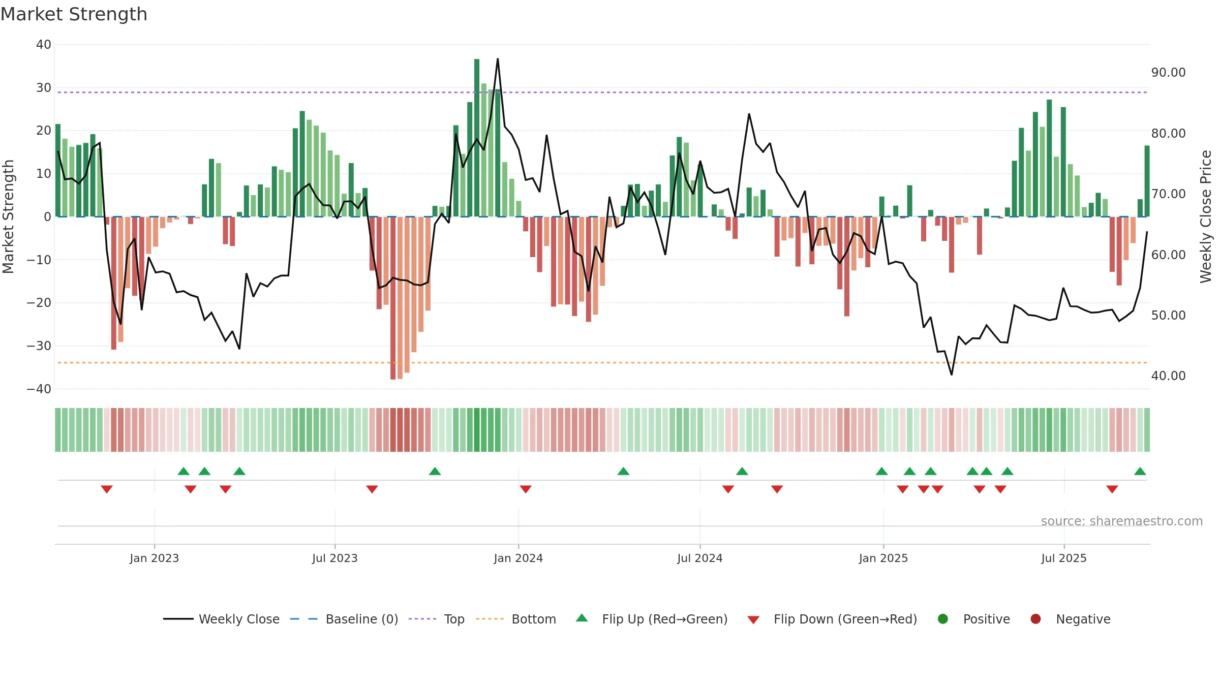 AMDIND weekly Market Strength chart, closing 2025-09-22.