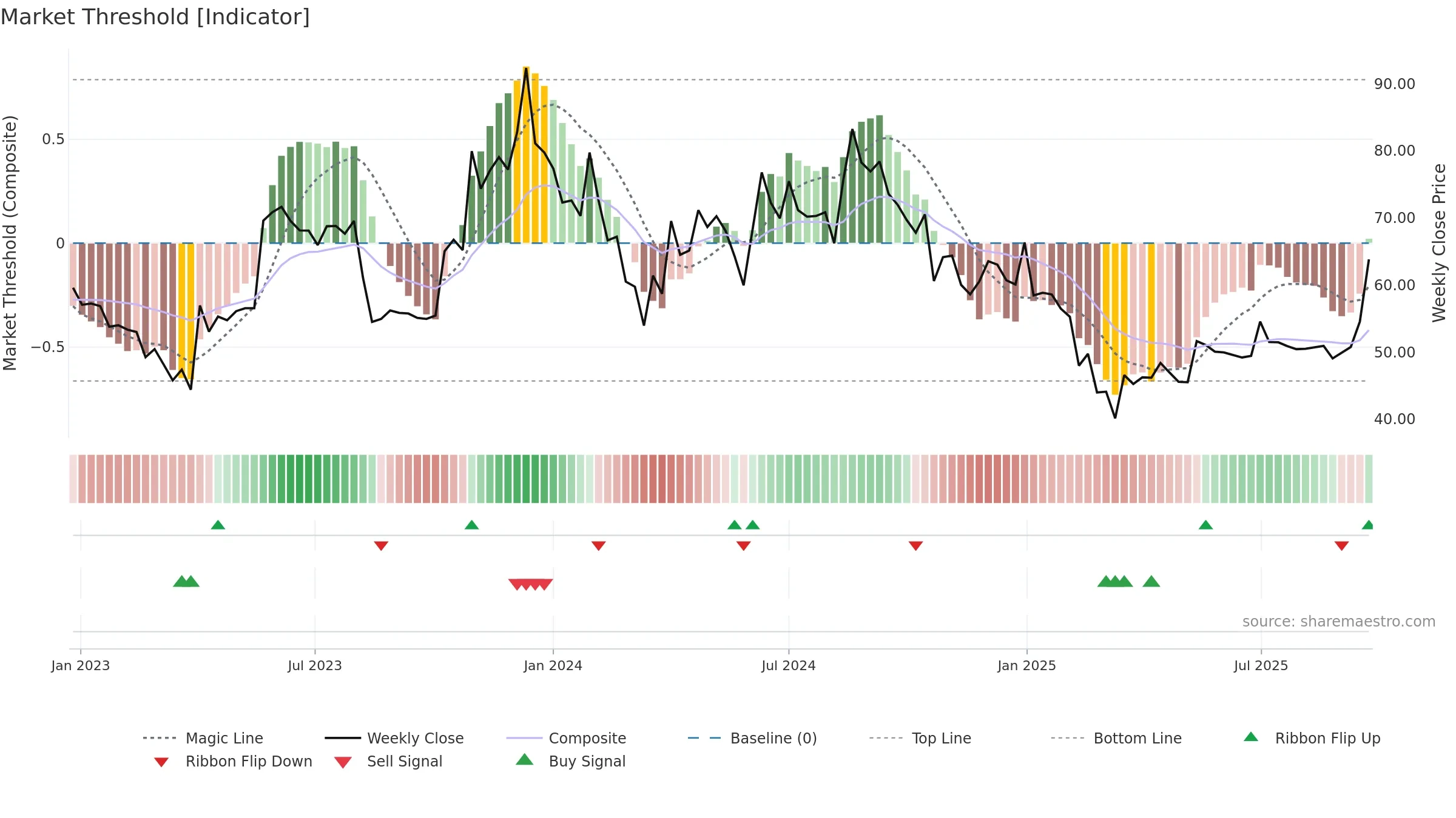 AMDIND weekly Market Threshold chart, closing 2025-09-22.
