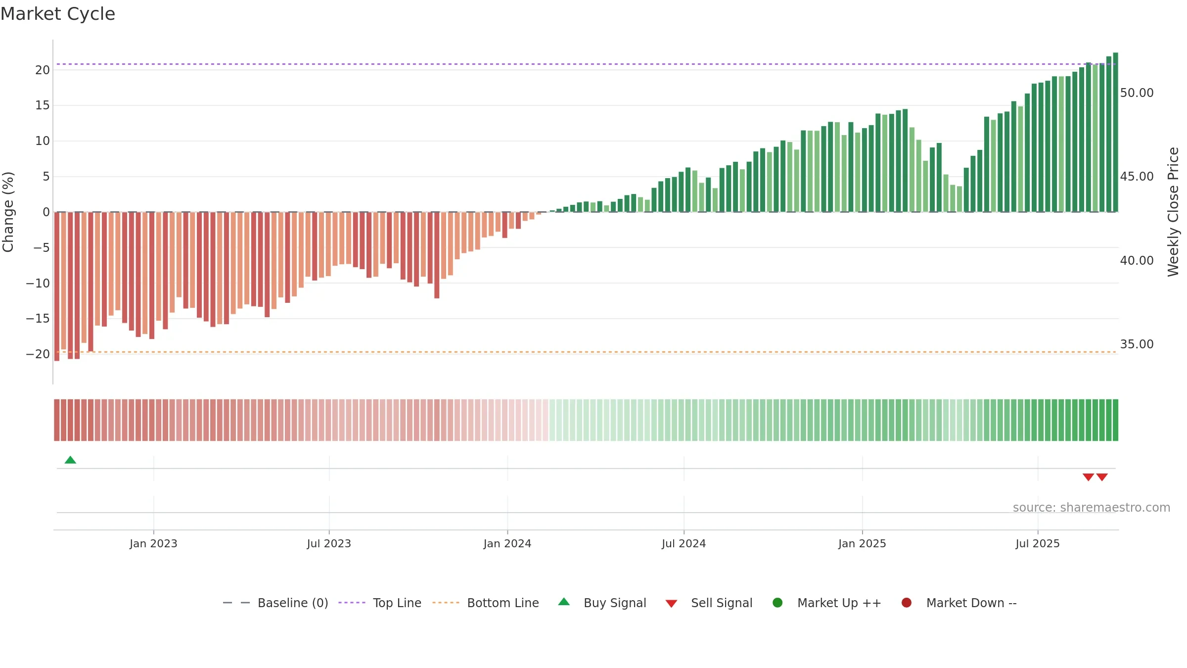 FMAY weekly Market Cycle chart, closing 2025-09-19.