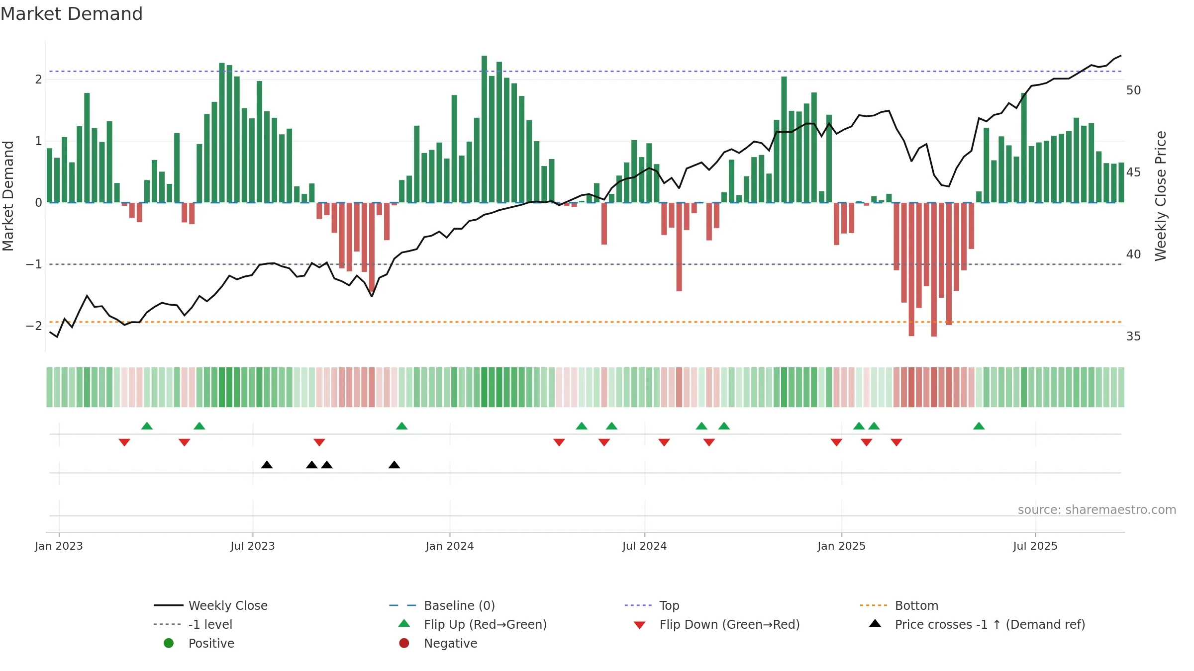 FMAY weekly Market Demand chart, closing 2025-09-19.