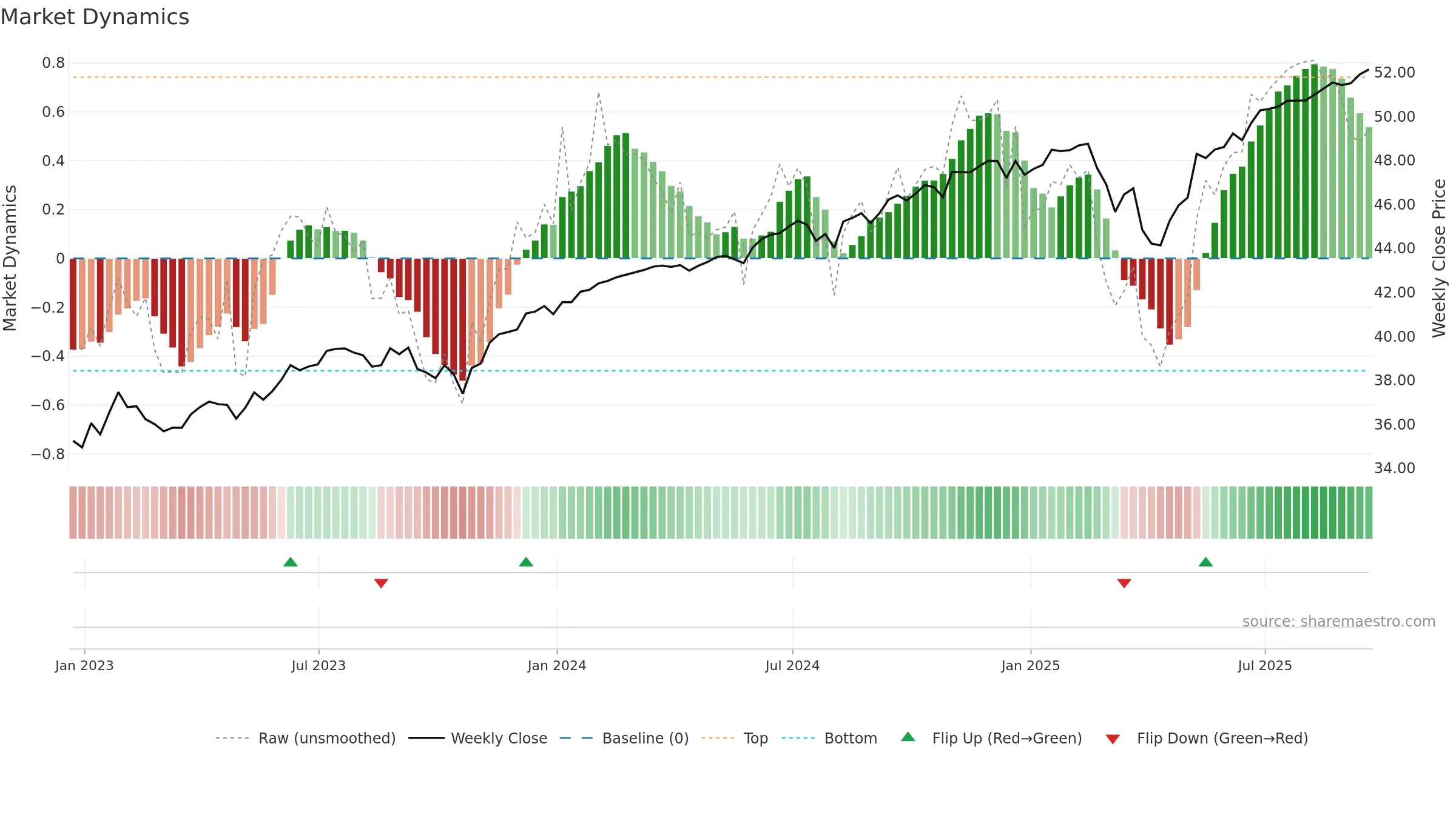 FMAY weekly Market Dynamics chart, closing 2025-09-19.