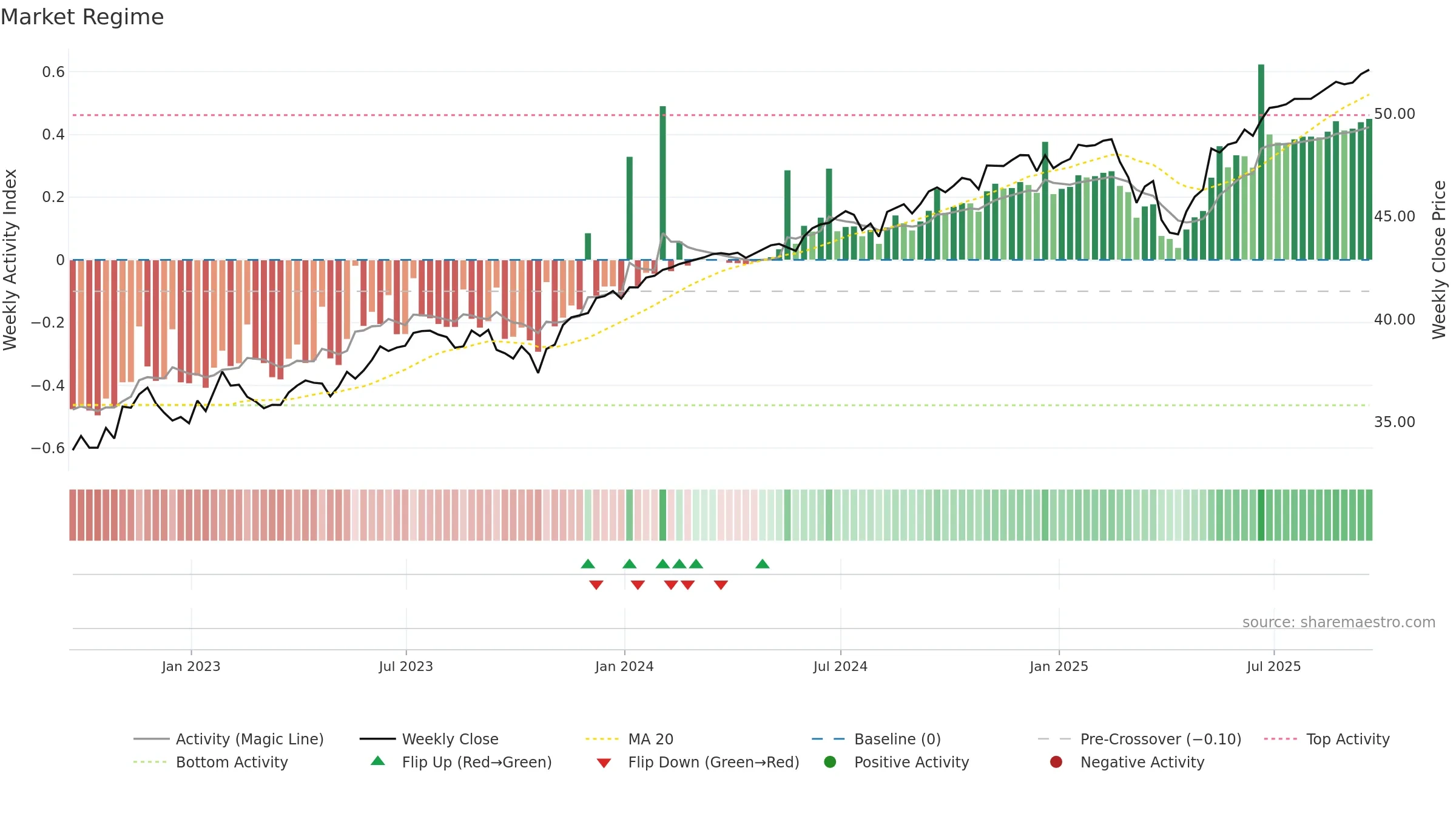 FMAY weekly Market Snapshot chart, closing 2025-09-19.