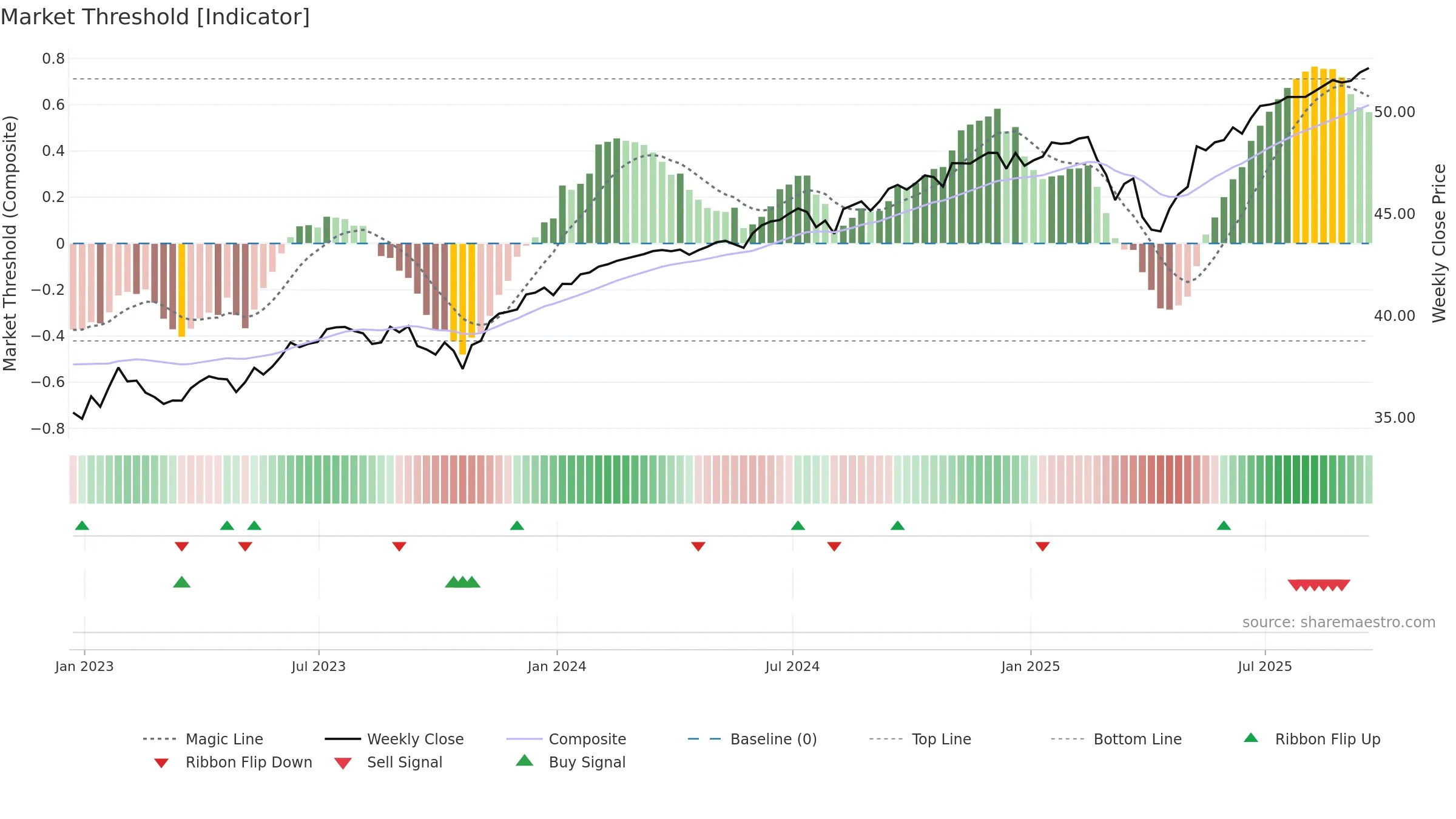 FMAY weekly Market Threshold chart, closing 2025-09-19.