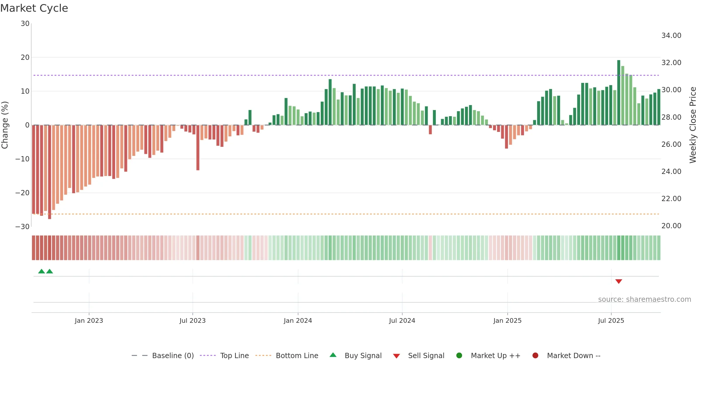3028 weekly Market Cycle chart, closing 2025-09-22.