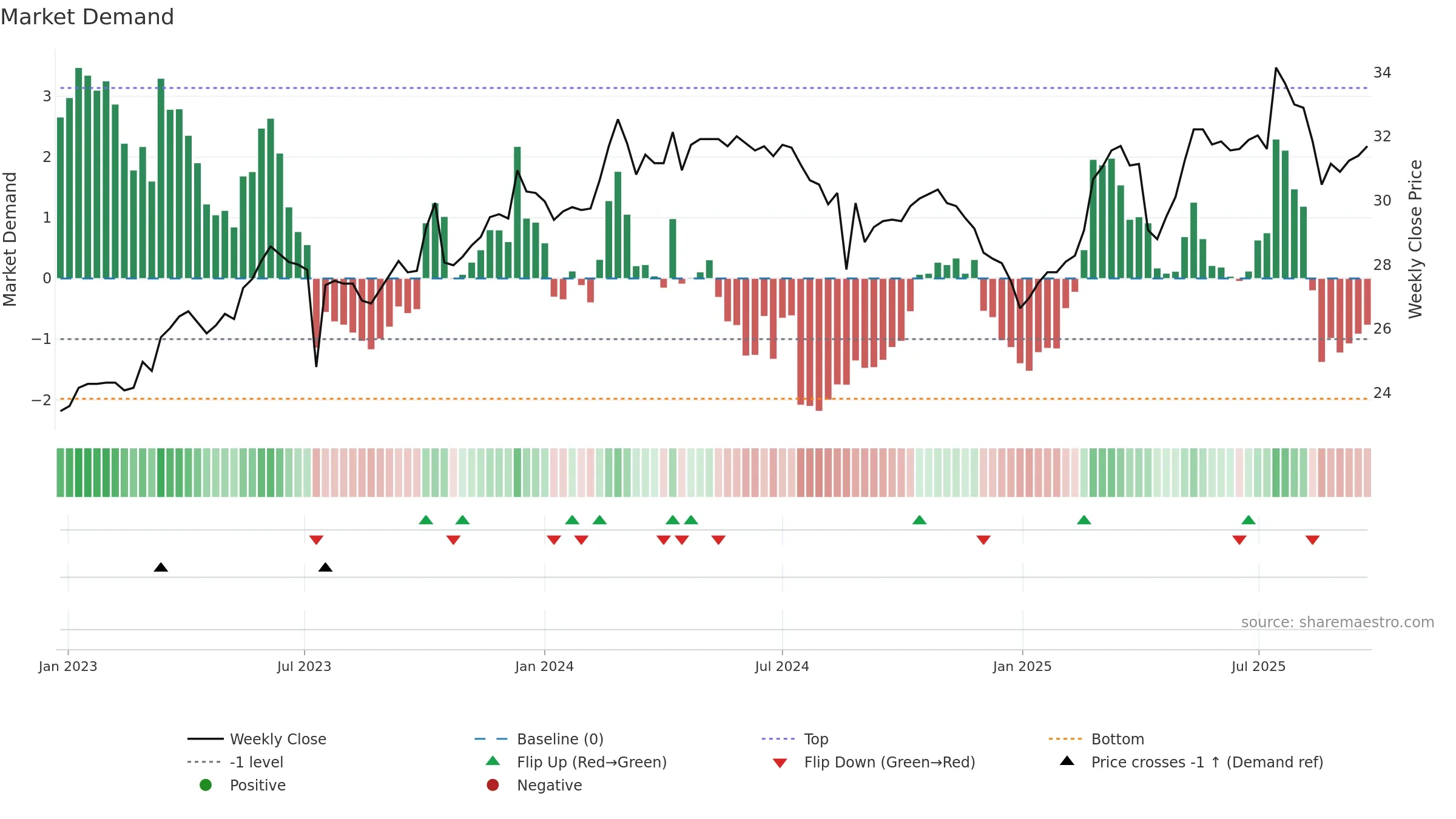 3028 weekly Market Demand chart, closing 2025-09-22.