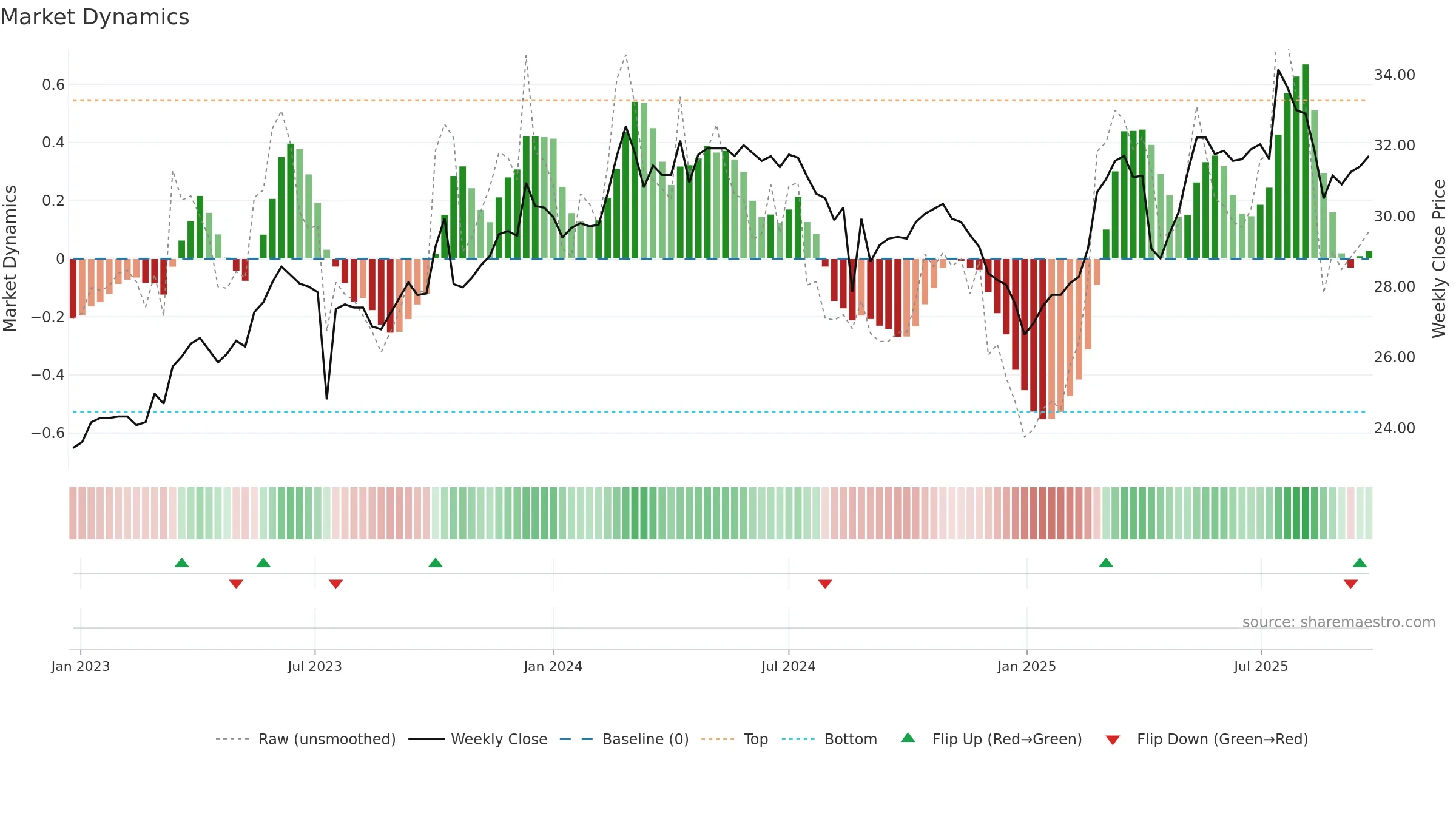 3028 weekly Market Dynamics chart, closing 2025-09-22.