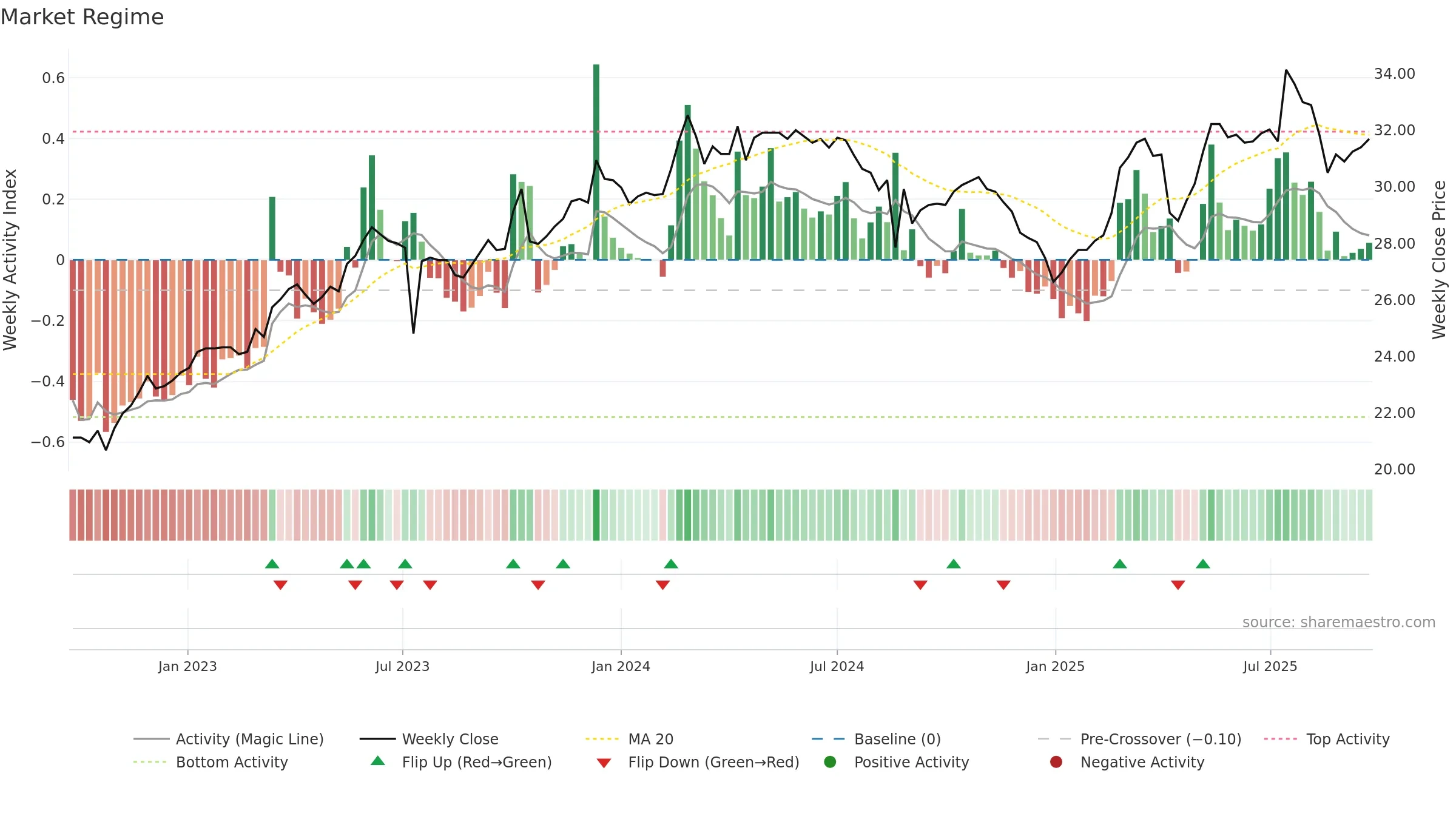 3028 weekly Market Snapshot chart, closing 2025-09-22.