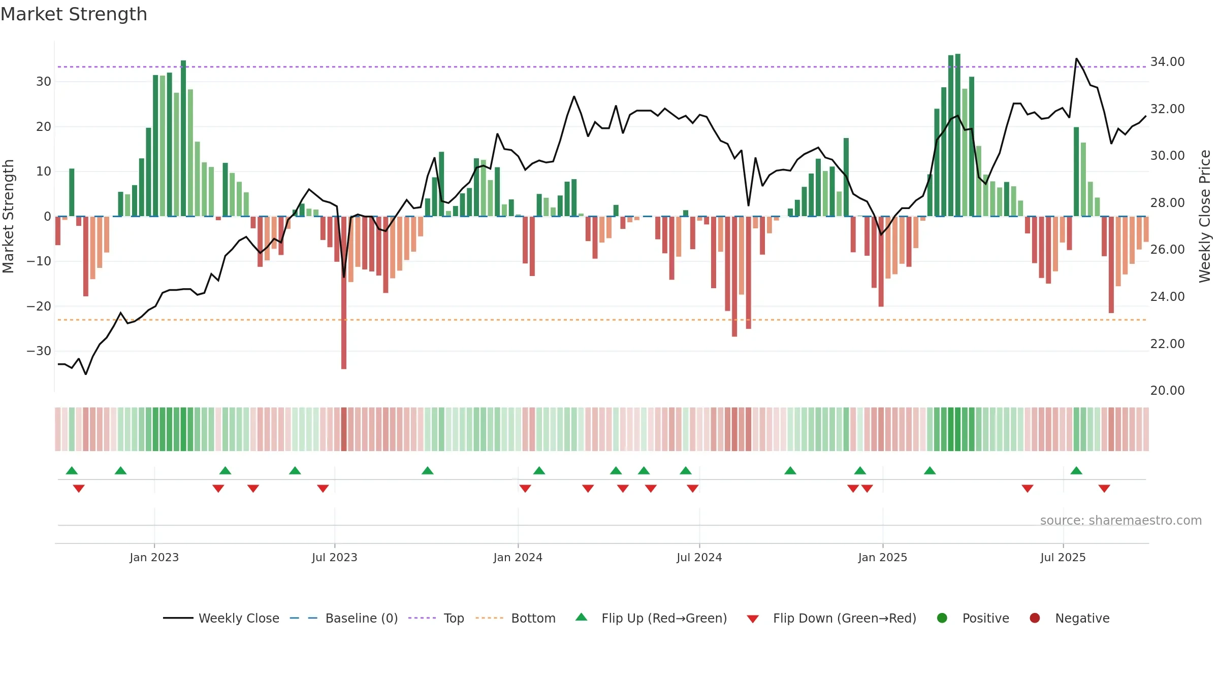3028 weekly Market Strength chart, closing 2025-09-22.