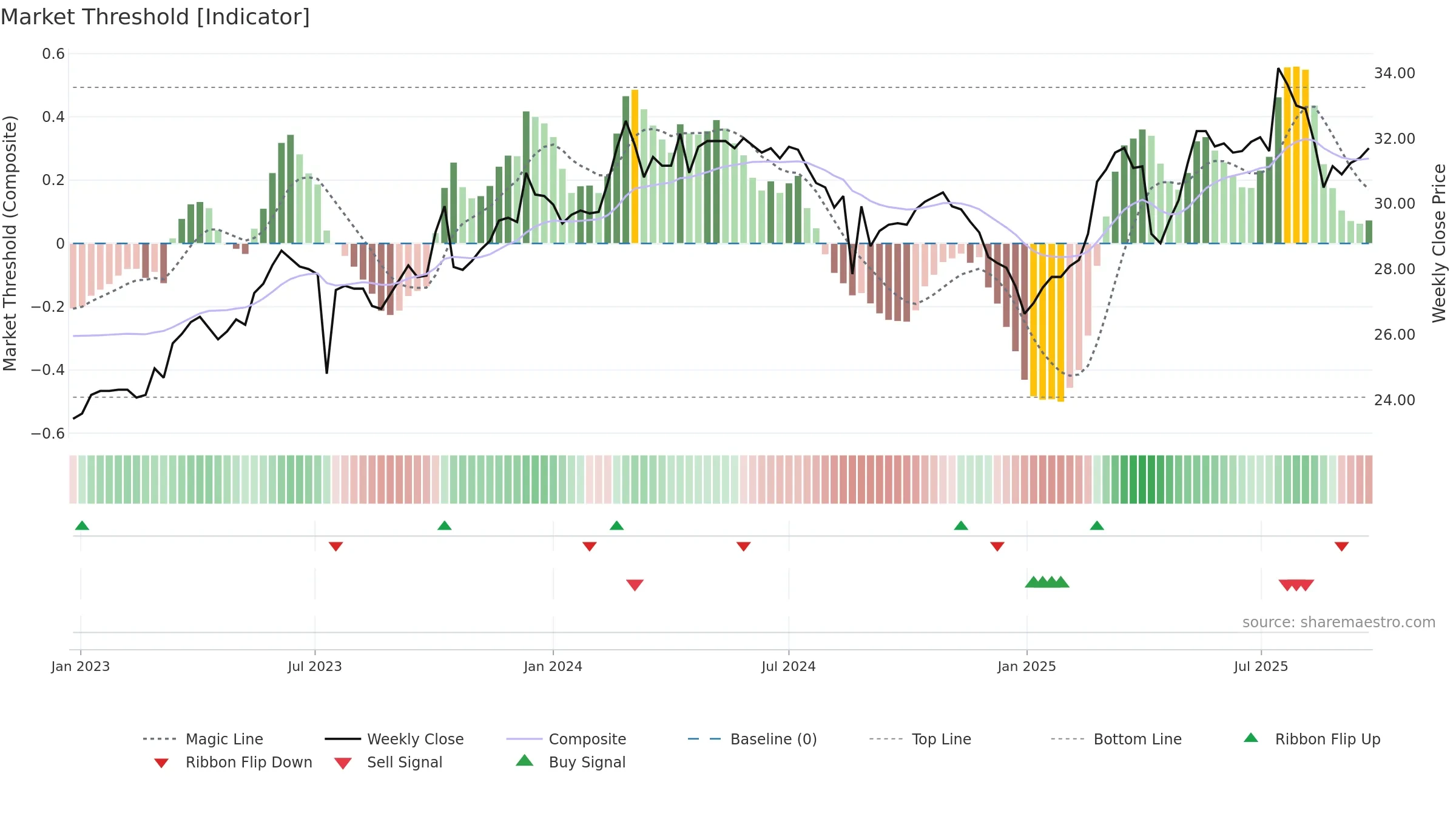 3028 weekly Market Threshold chart, closing 2025-09-22.
