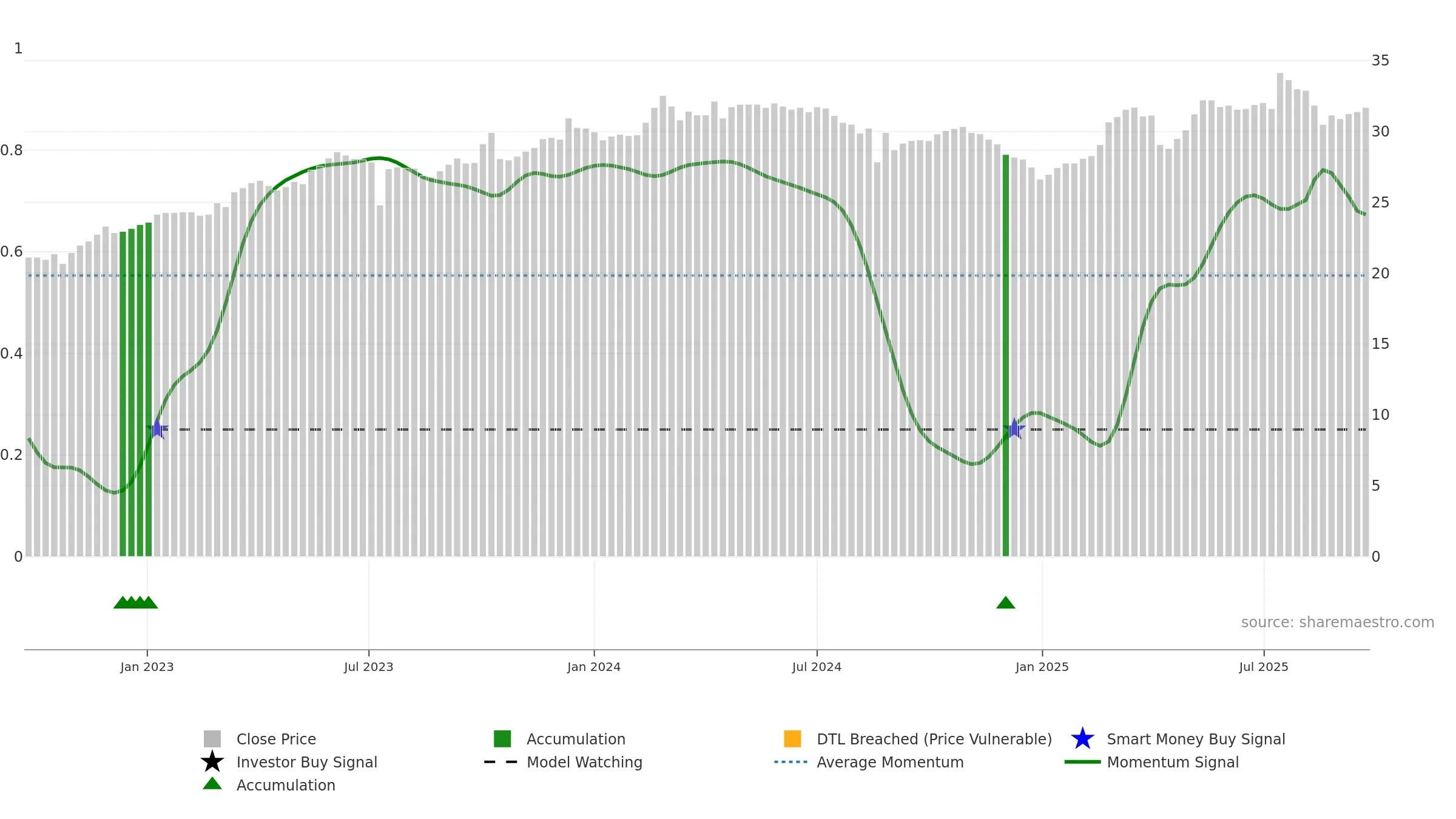 3028 weekly Smart Money chart, closing 2025-09-22.