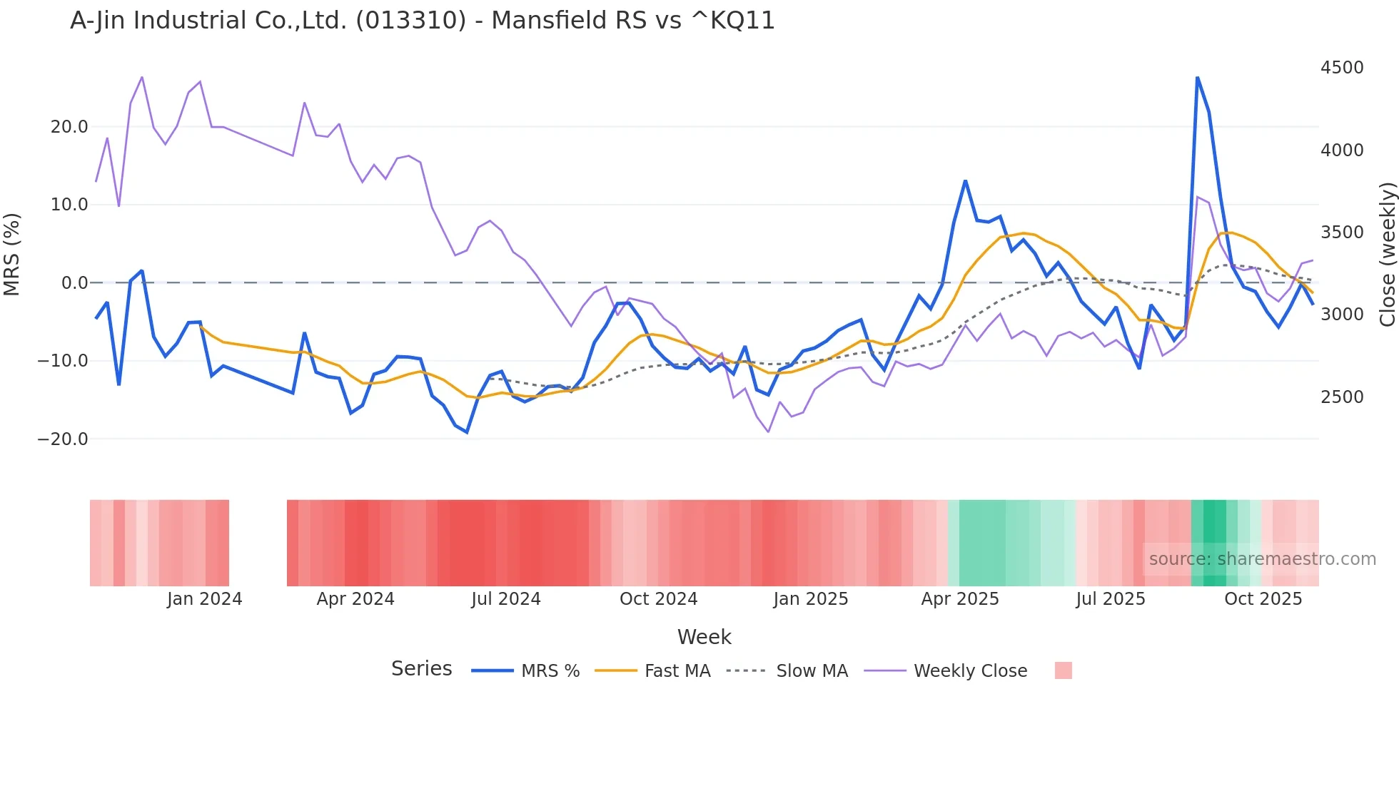 013310 Mansfield Relative Strength chart