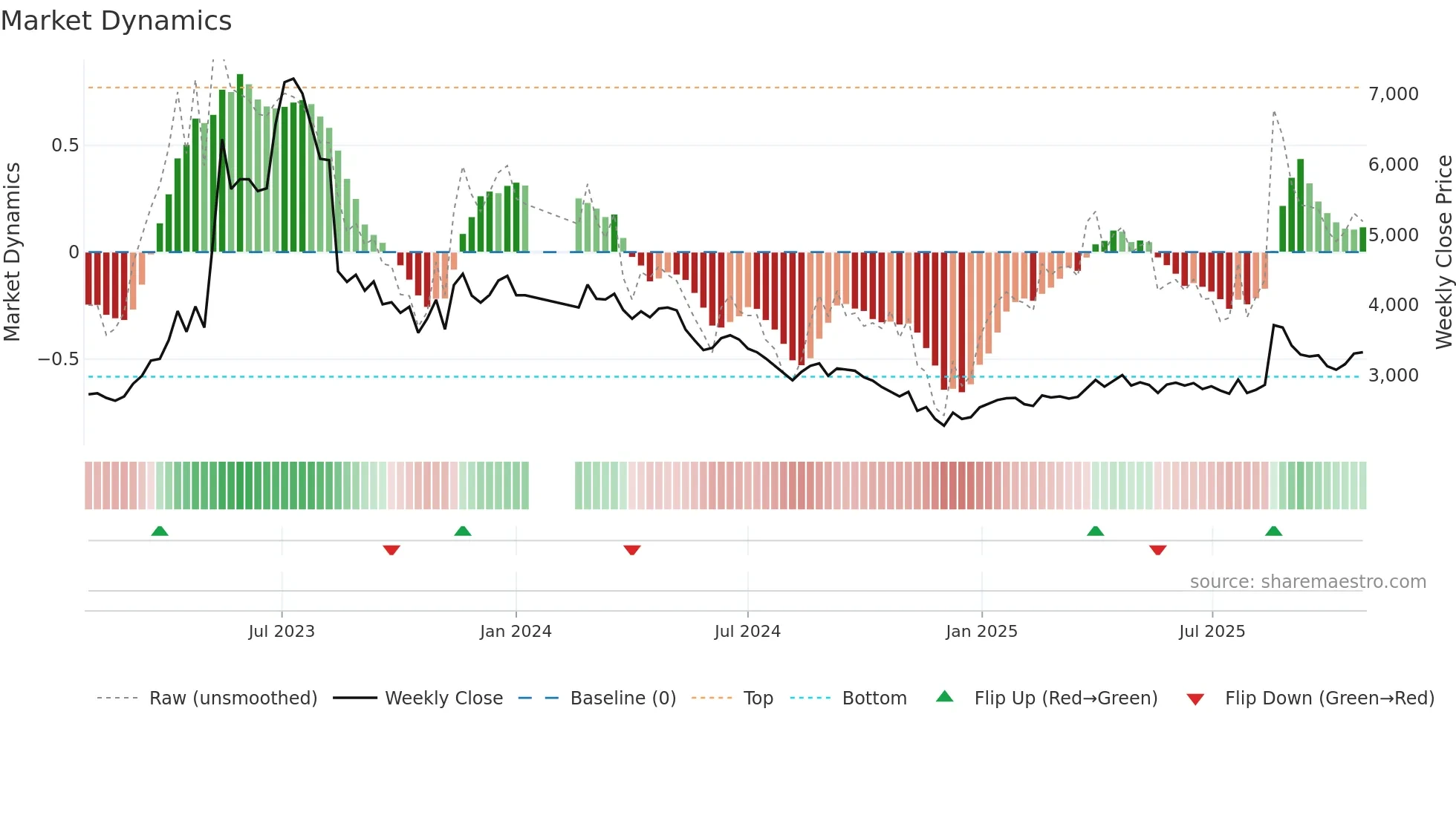 013310 weekly Market Dynamics chart