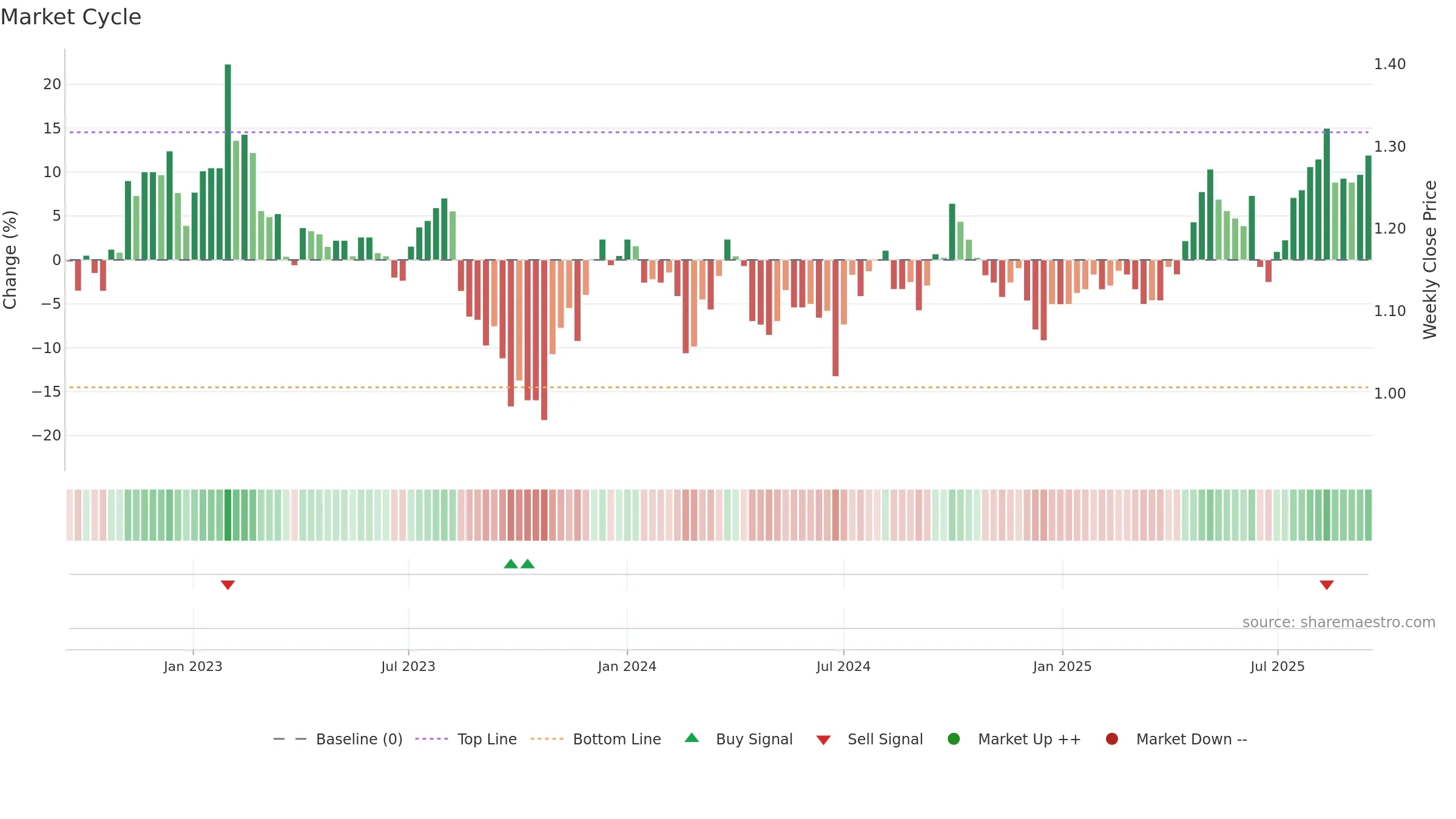 COF weekly Market Cycle chart, closing 2025-09-15.