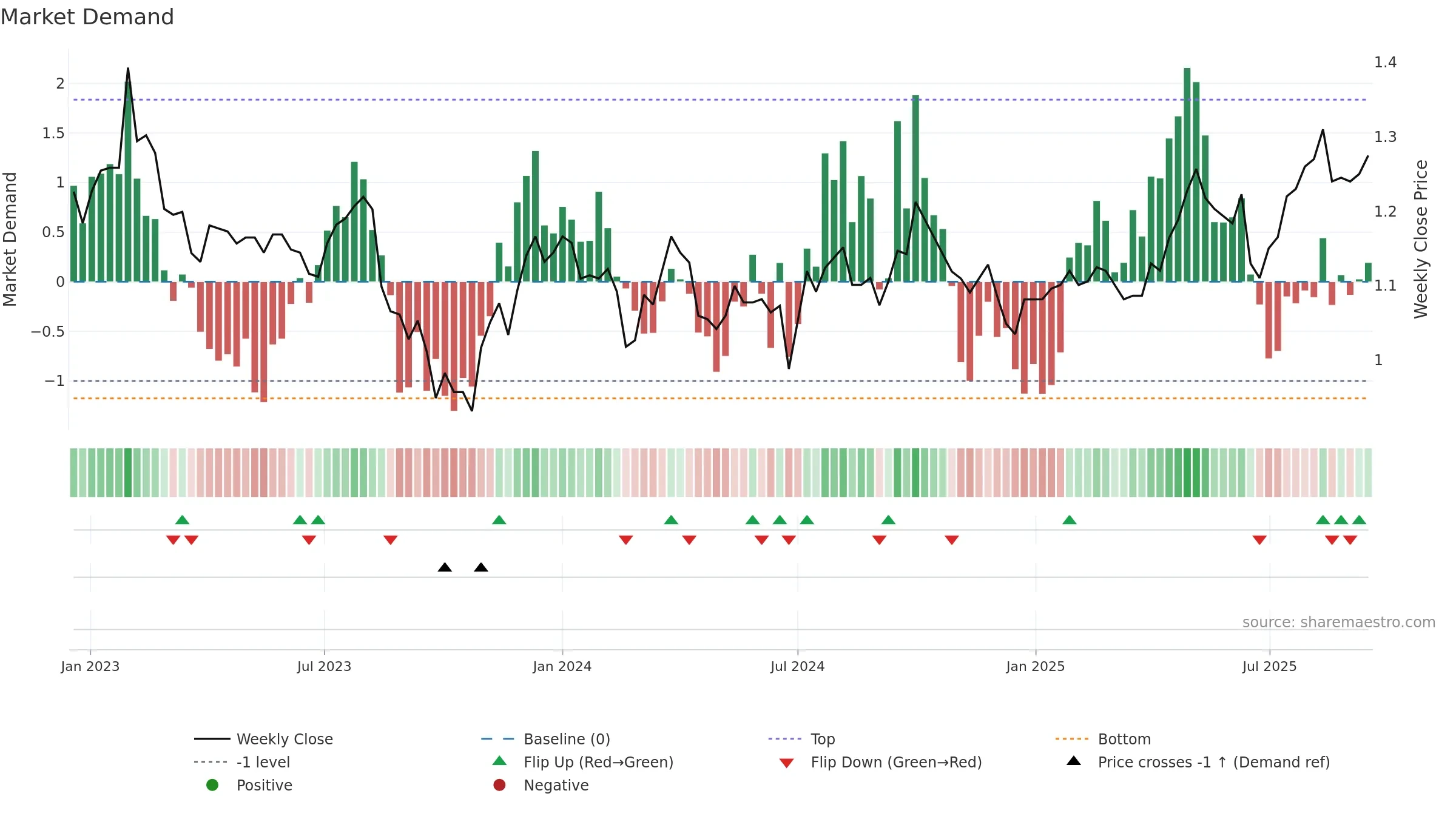 COF weekly Market Demand chart, closing 2025-09-15.