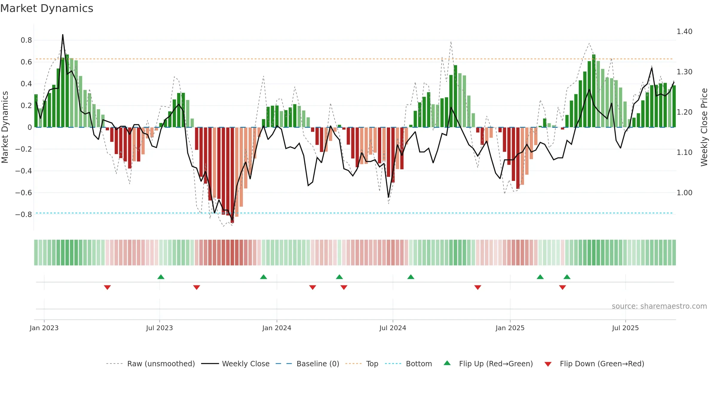 COF weekly Market Dynamics chart, closing 2025-09-15.