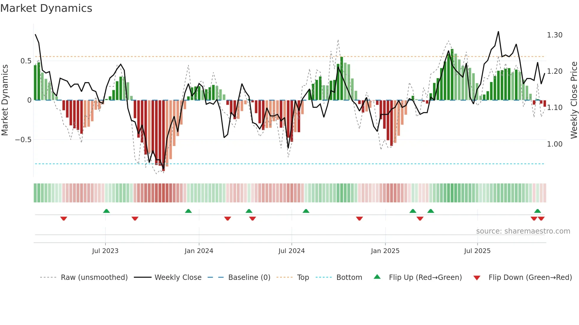 COF weekly Market Dynamics chart
