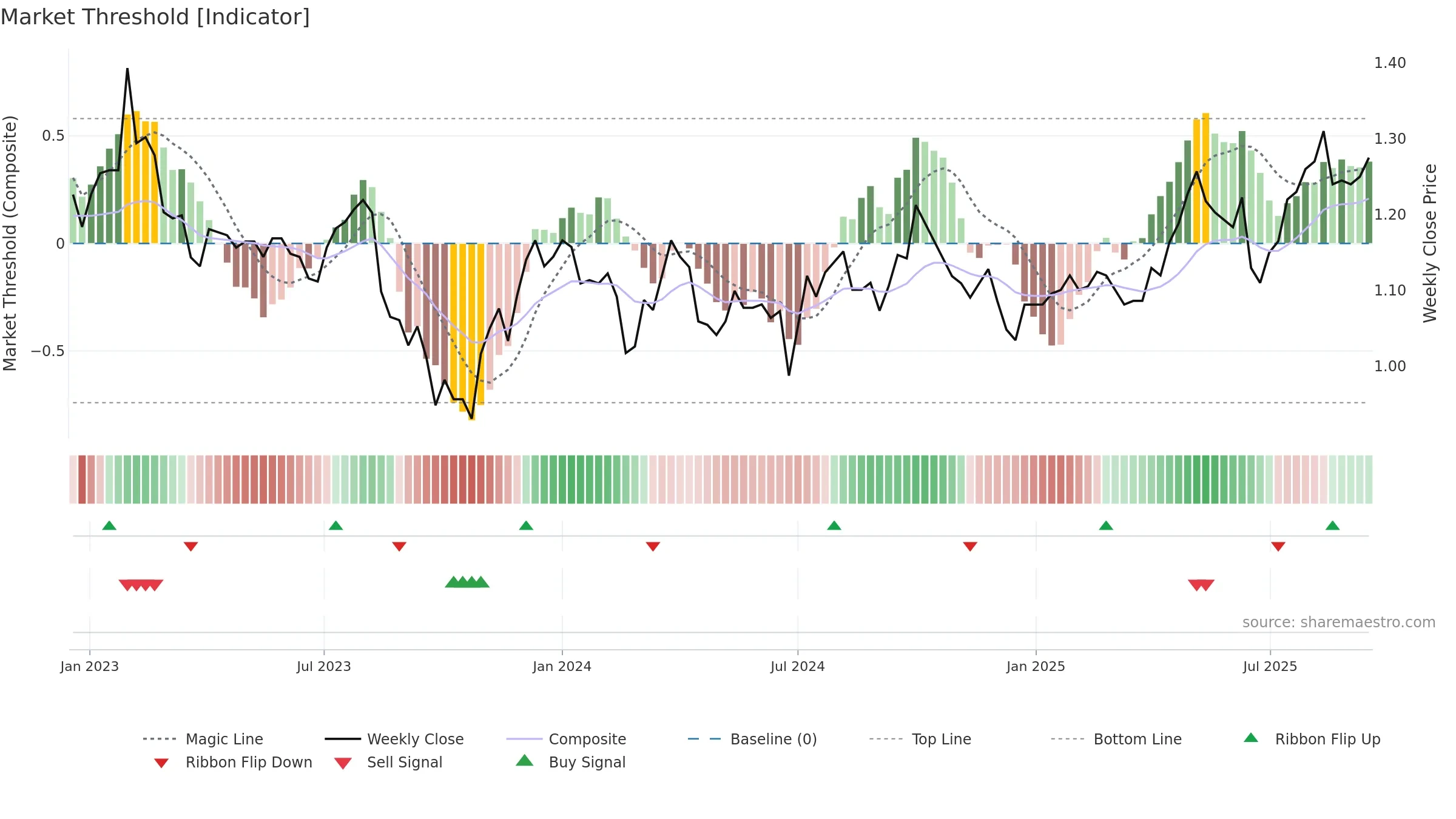 COF weekly Market Threshold chart, closing 2025-09-15.