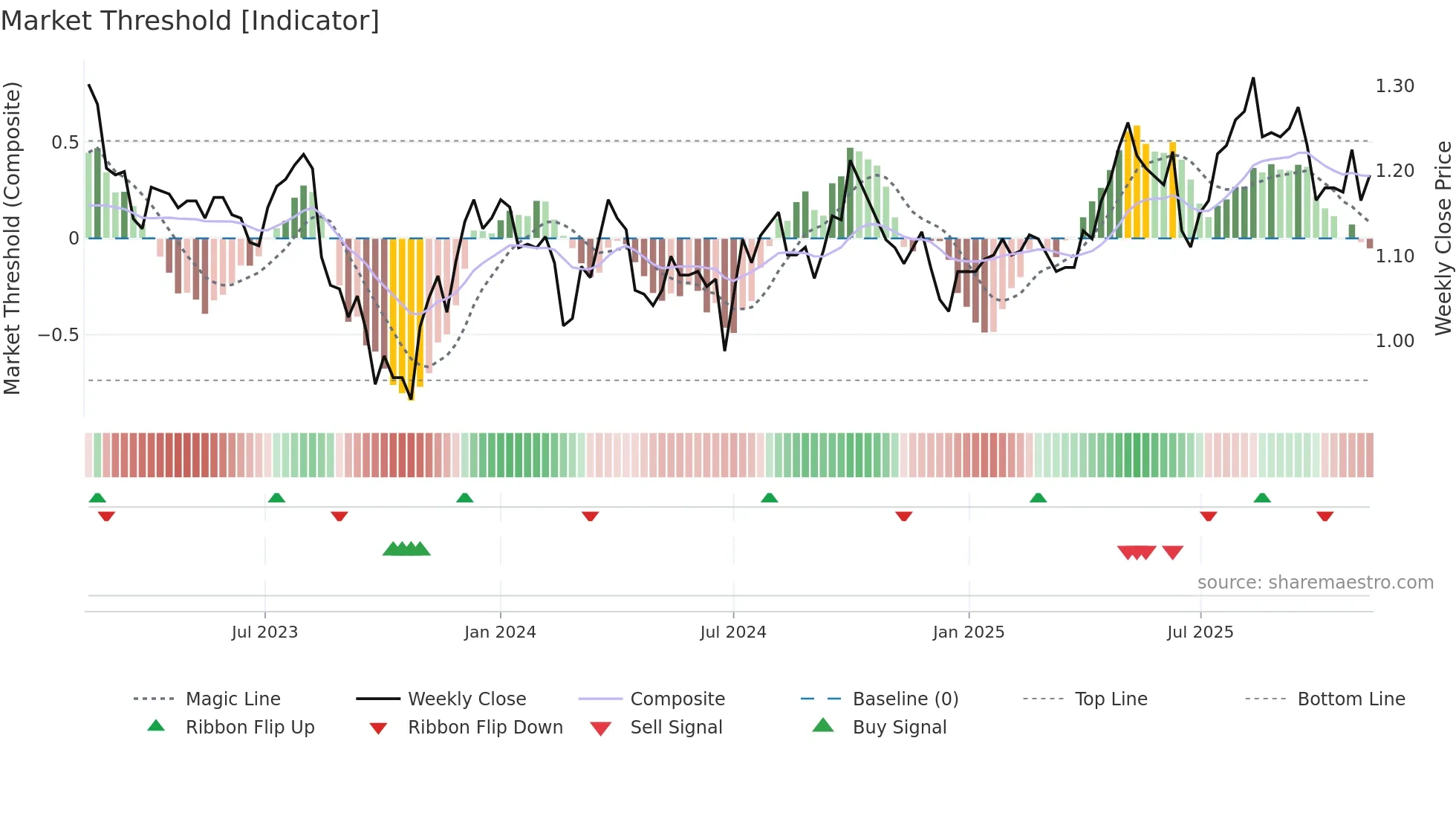 COF weekly Market Threshold chart