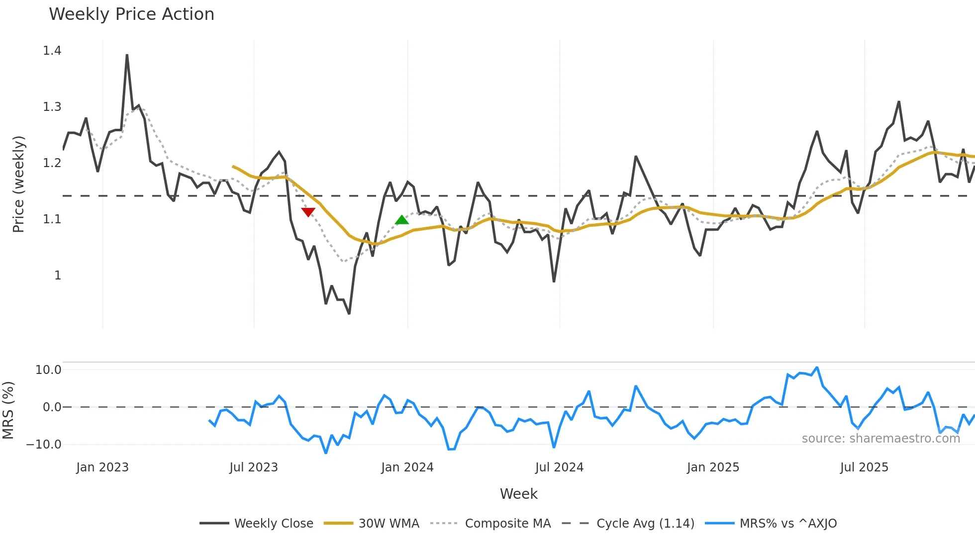 COF weekly Price Action chart, closing 2025-11-10