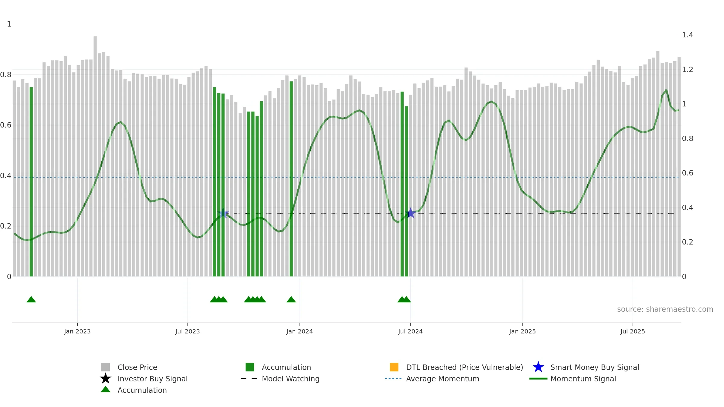 COF weekly Smart Money chart, closing 2025-09-15.