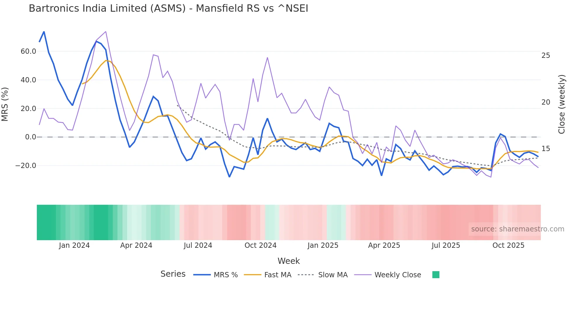 ASMS Mansfield Relative Strength chart