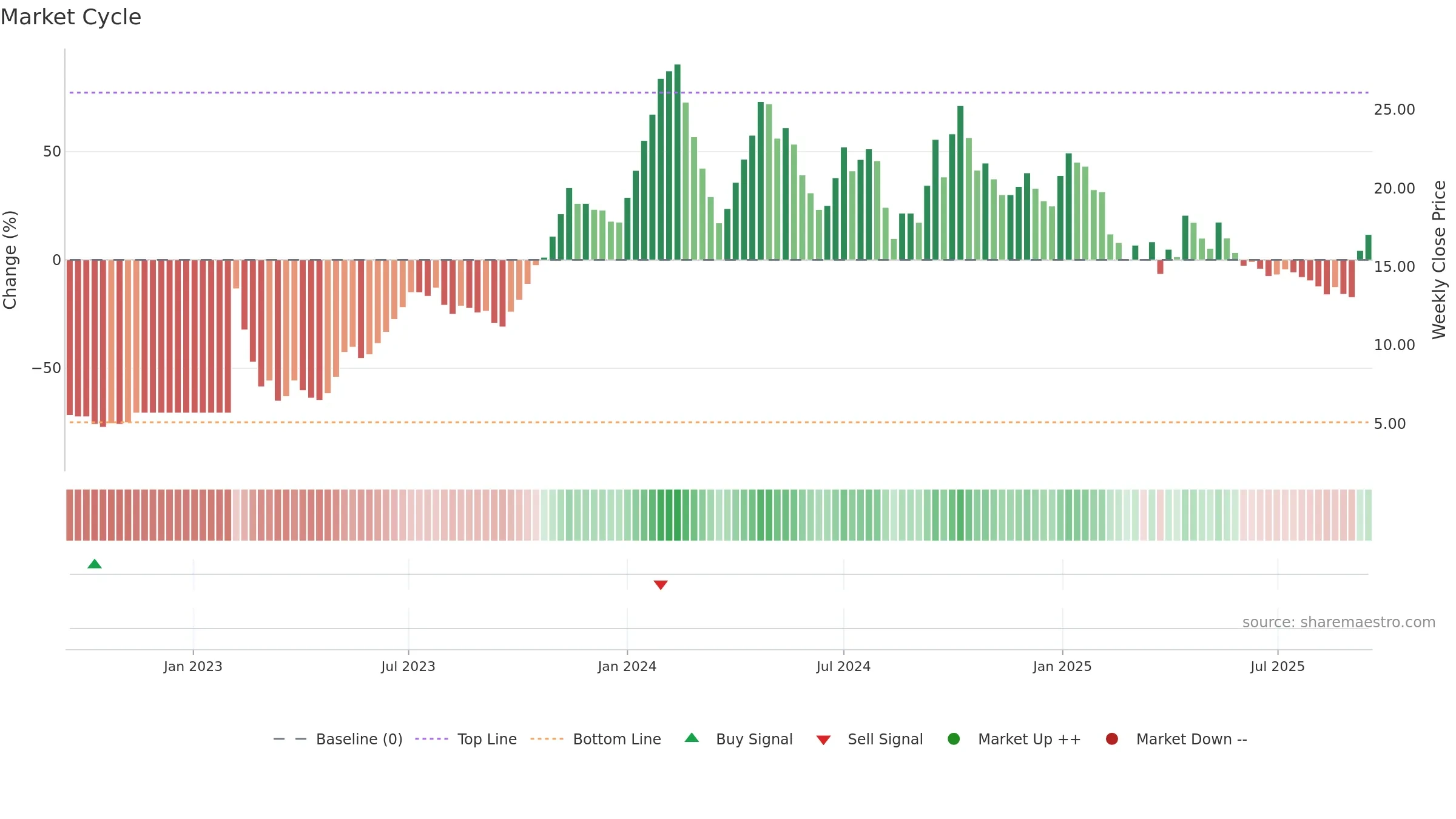ASMS weekly Market Cycle chart, closing 2025-09-15.
