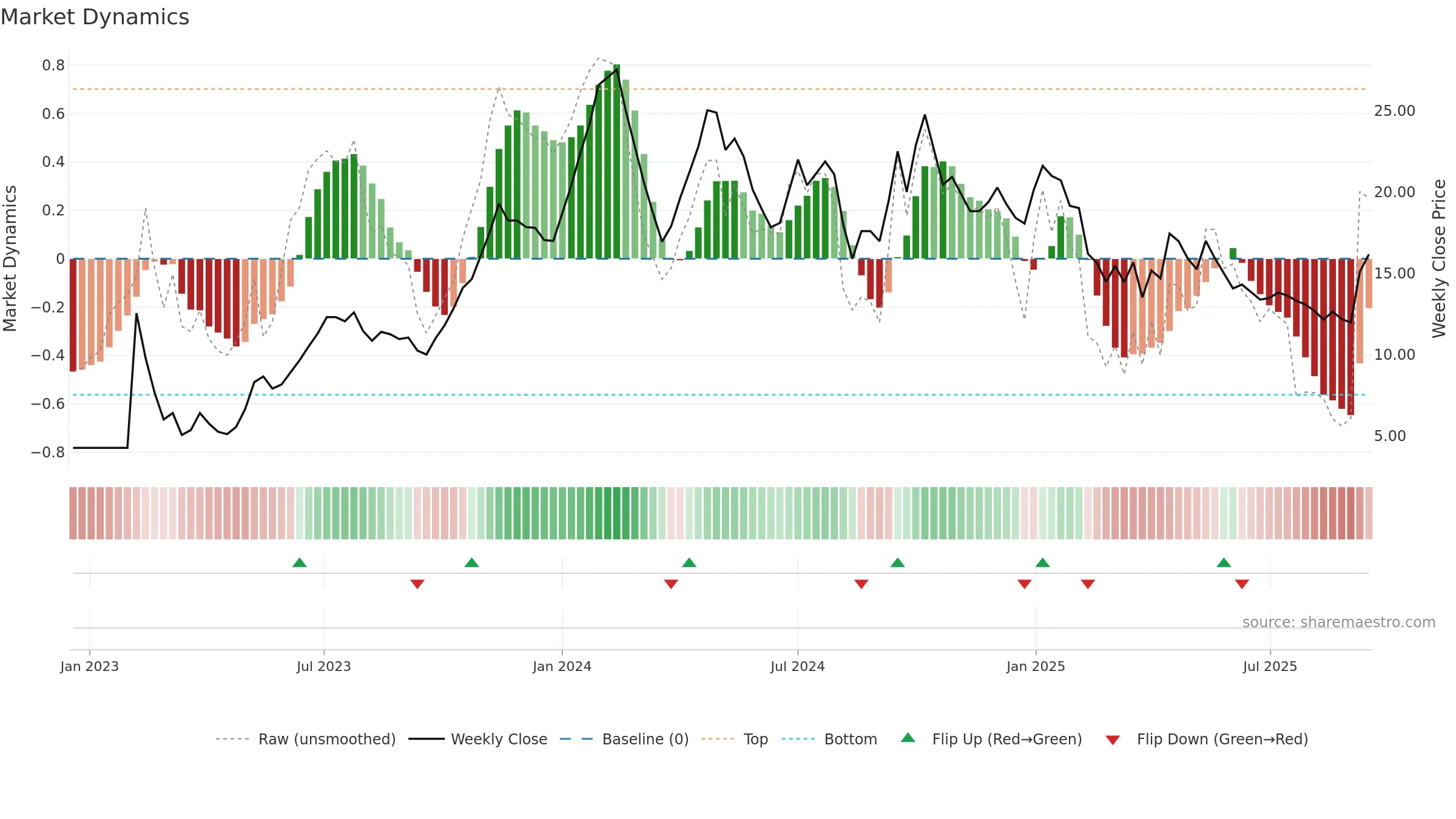ASMS weekly Market Dynamics chart, closing 2025-09-15.