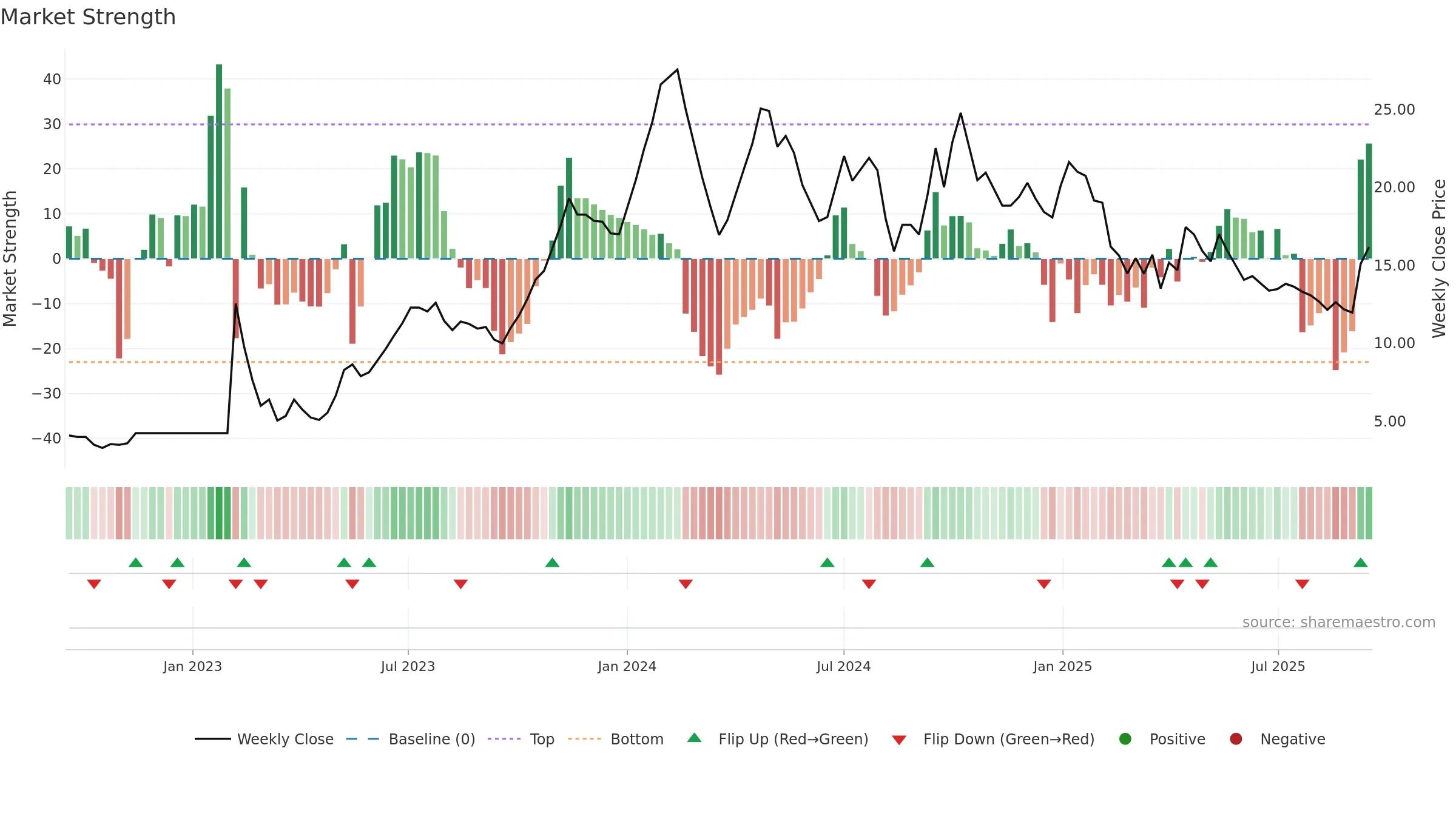 ASMS weekly Market Strength chart, closing 2025-09-15.
