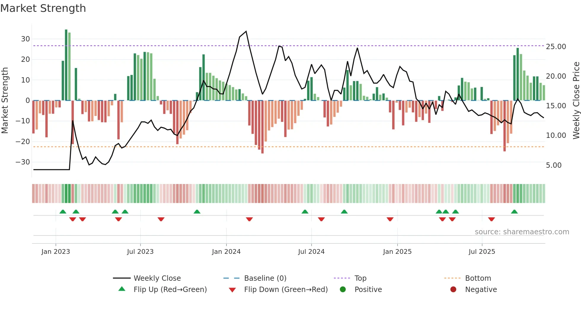 ASMS weekly Market Strength chart