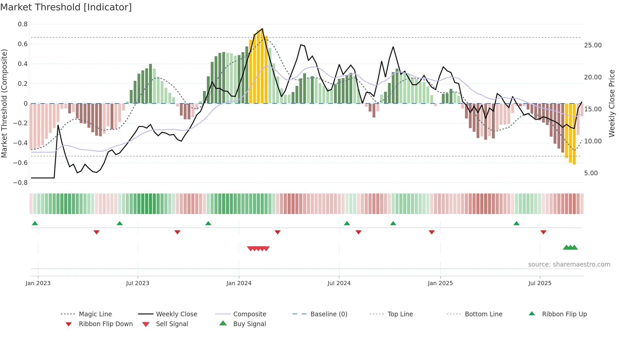 ASMS weekly Market Threshold chart, closing 2025-09-15.