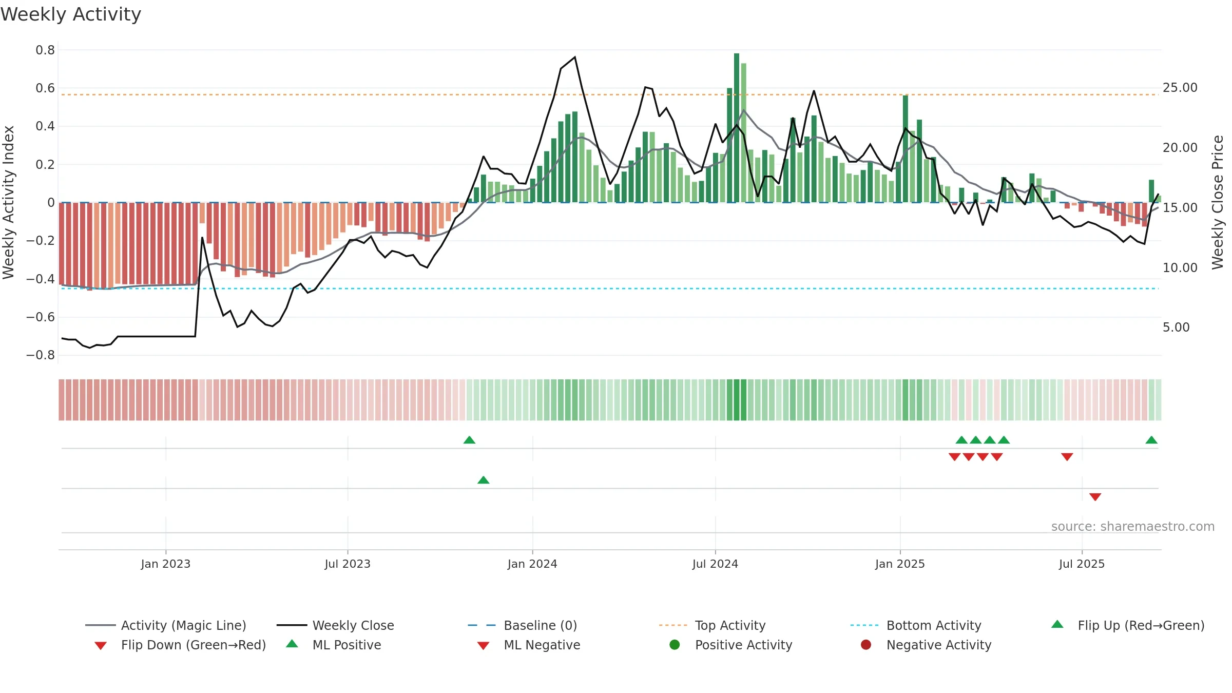 ASMS weekly Activity chart, closing 2025-09-15.