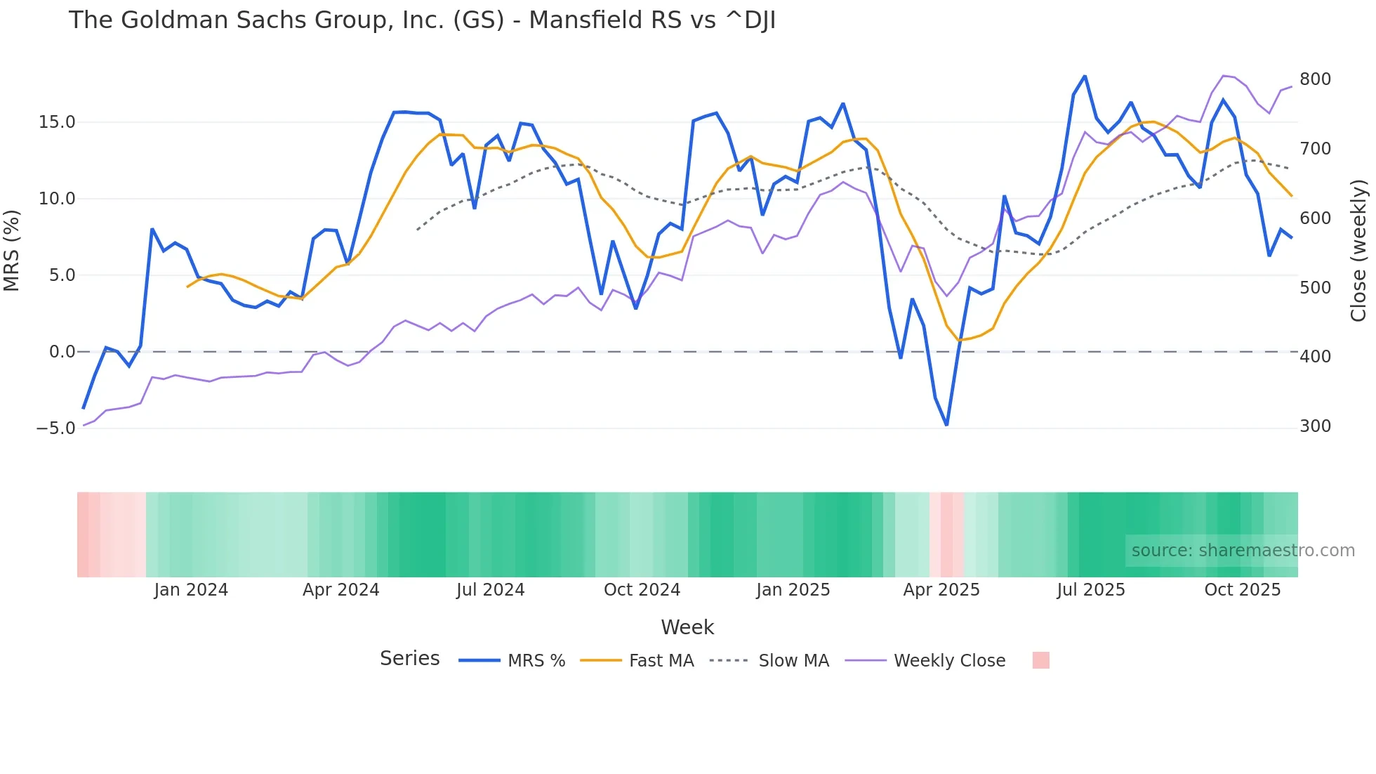 GS Mansfield Relative Strength chart