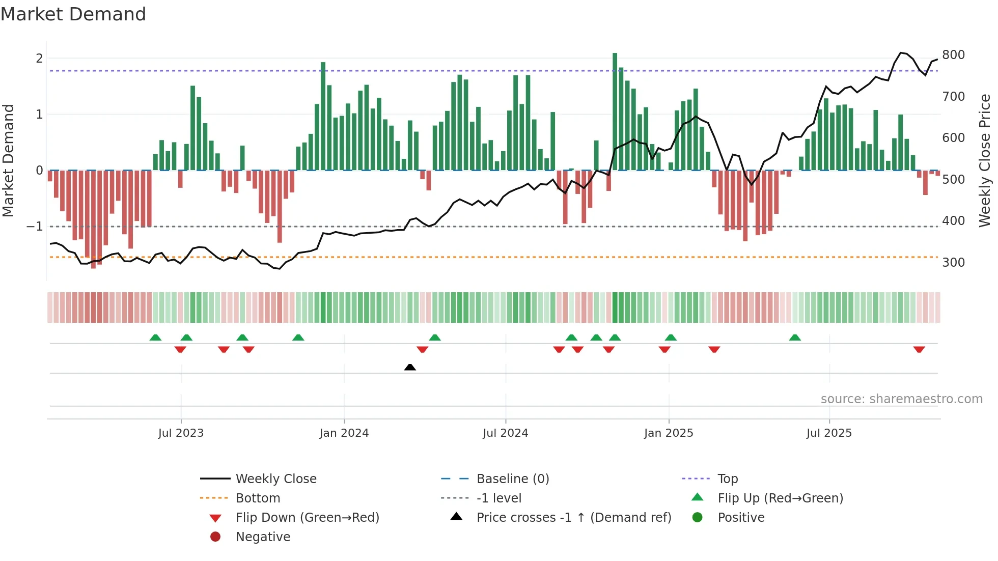 GS weekly Market Demand chart