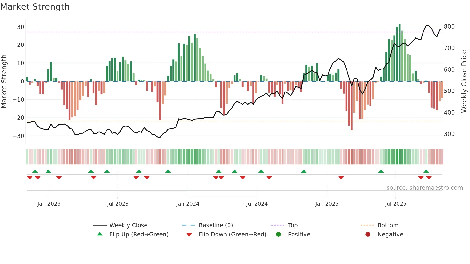 GS weekly Market Strength chart