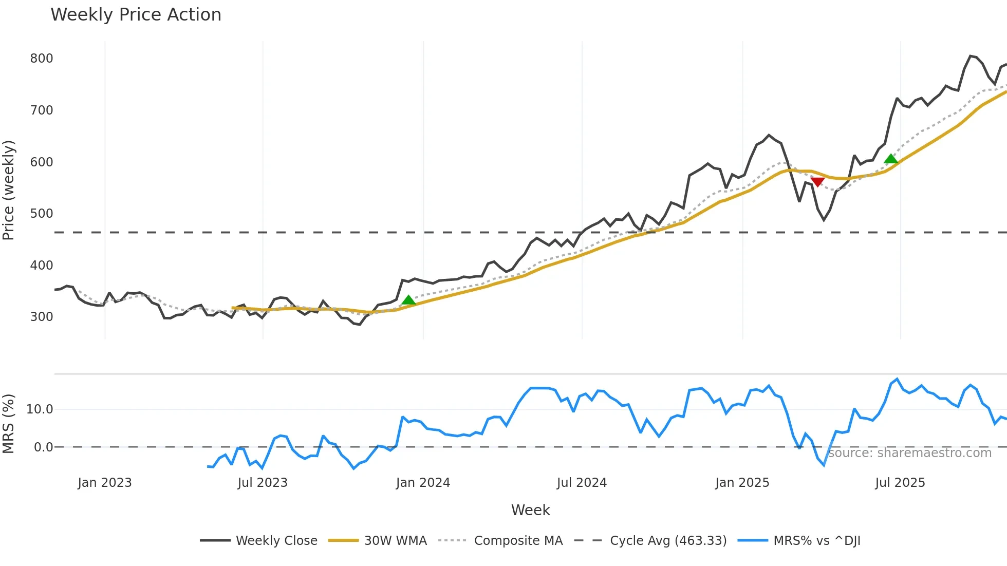 GS weekly Price Action chart, closing 2025-10-31