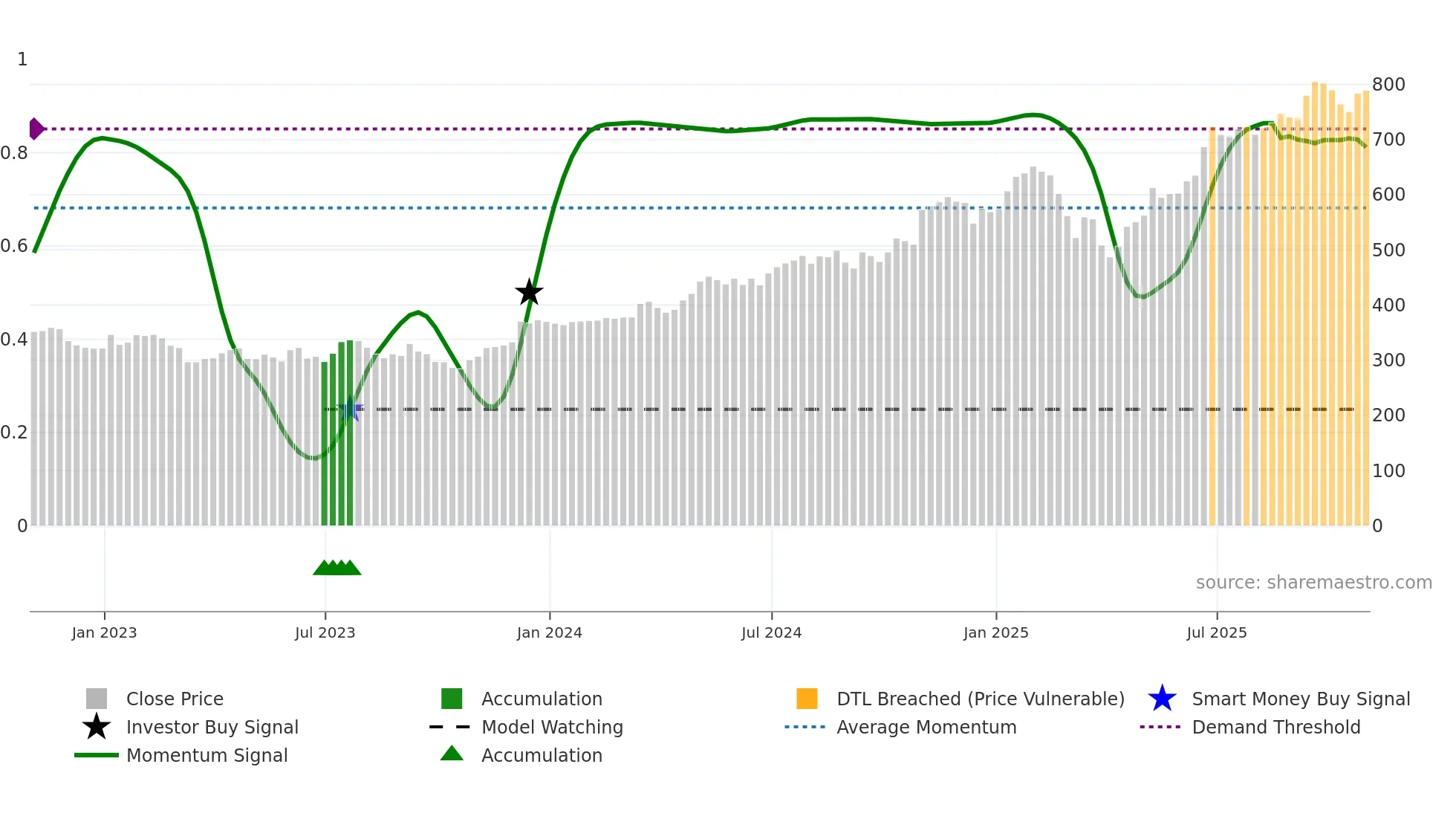 GS weekly Smart Money chart