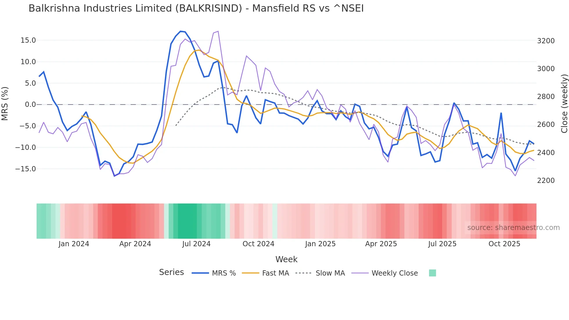 BALKRISIND Mansfield Relative Strength chart