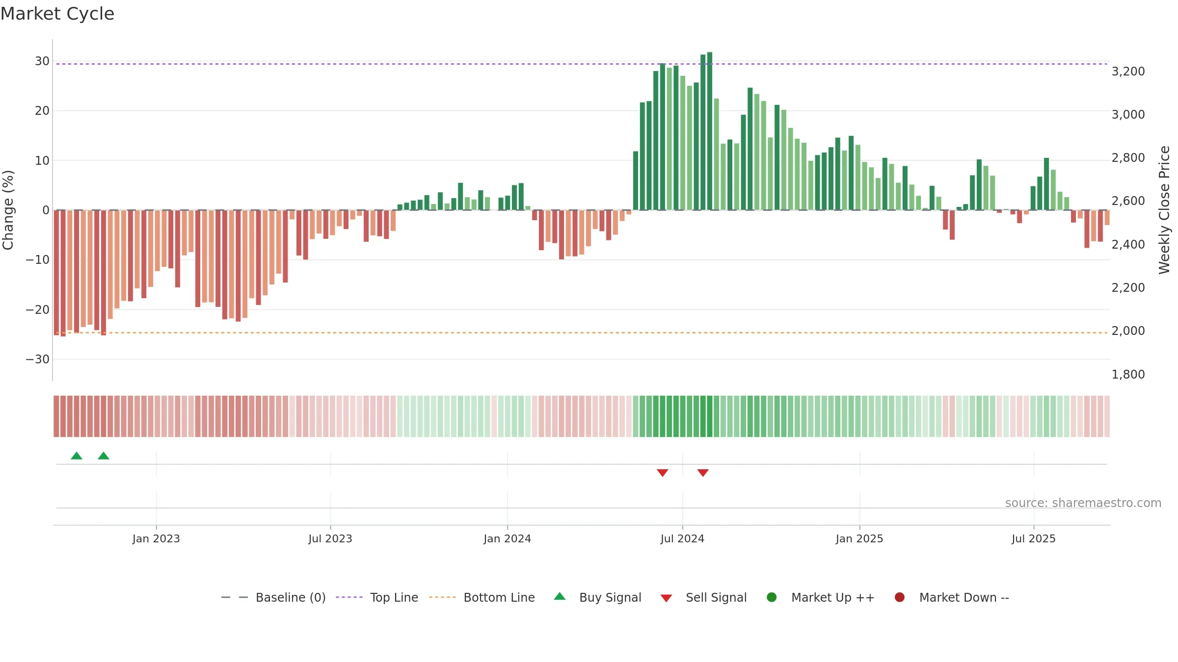 BALKRISIND weekly Market Cycle chart, closing 2025-09-15.