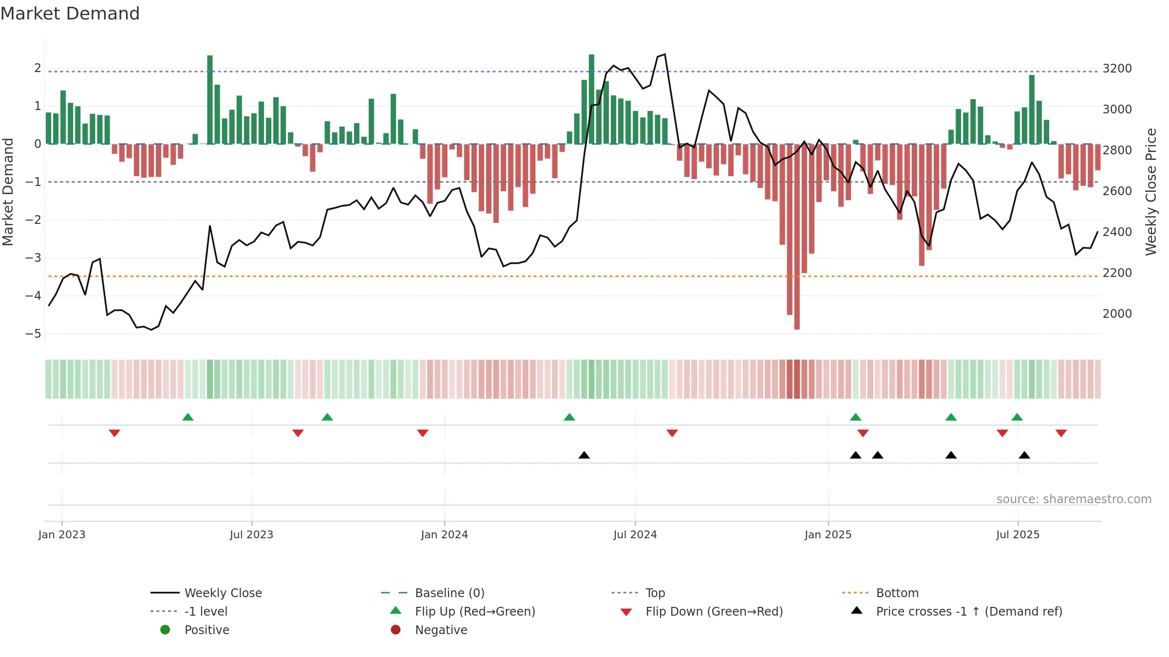 BALKRISIND weekly Market Demand chart, closing 2025-09-15.