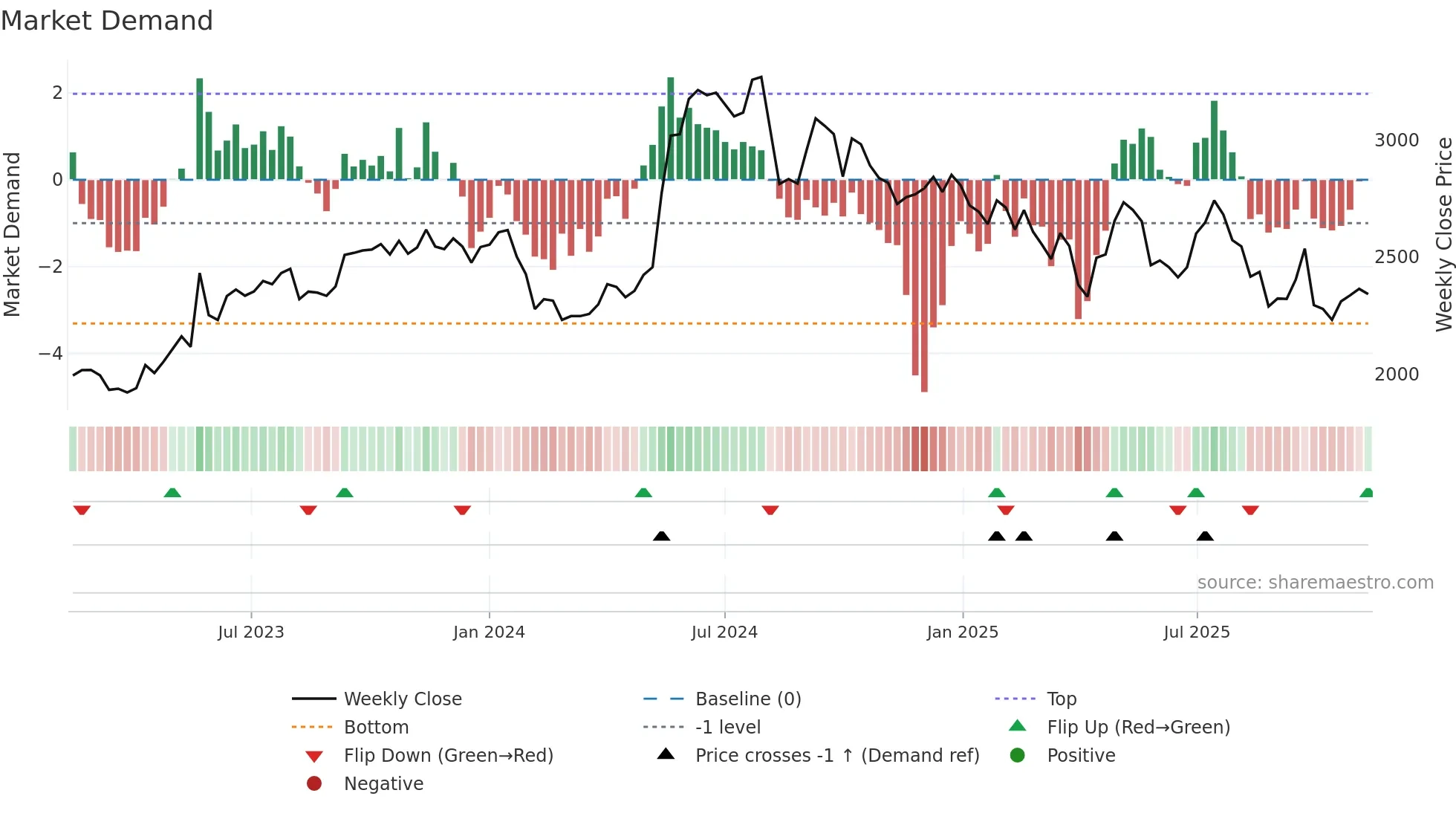 BALKRISIND weekly Market Demand chart