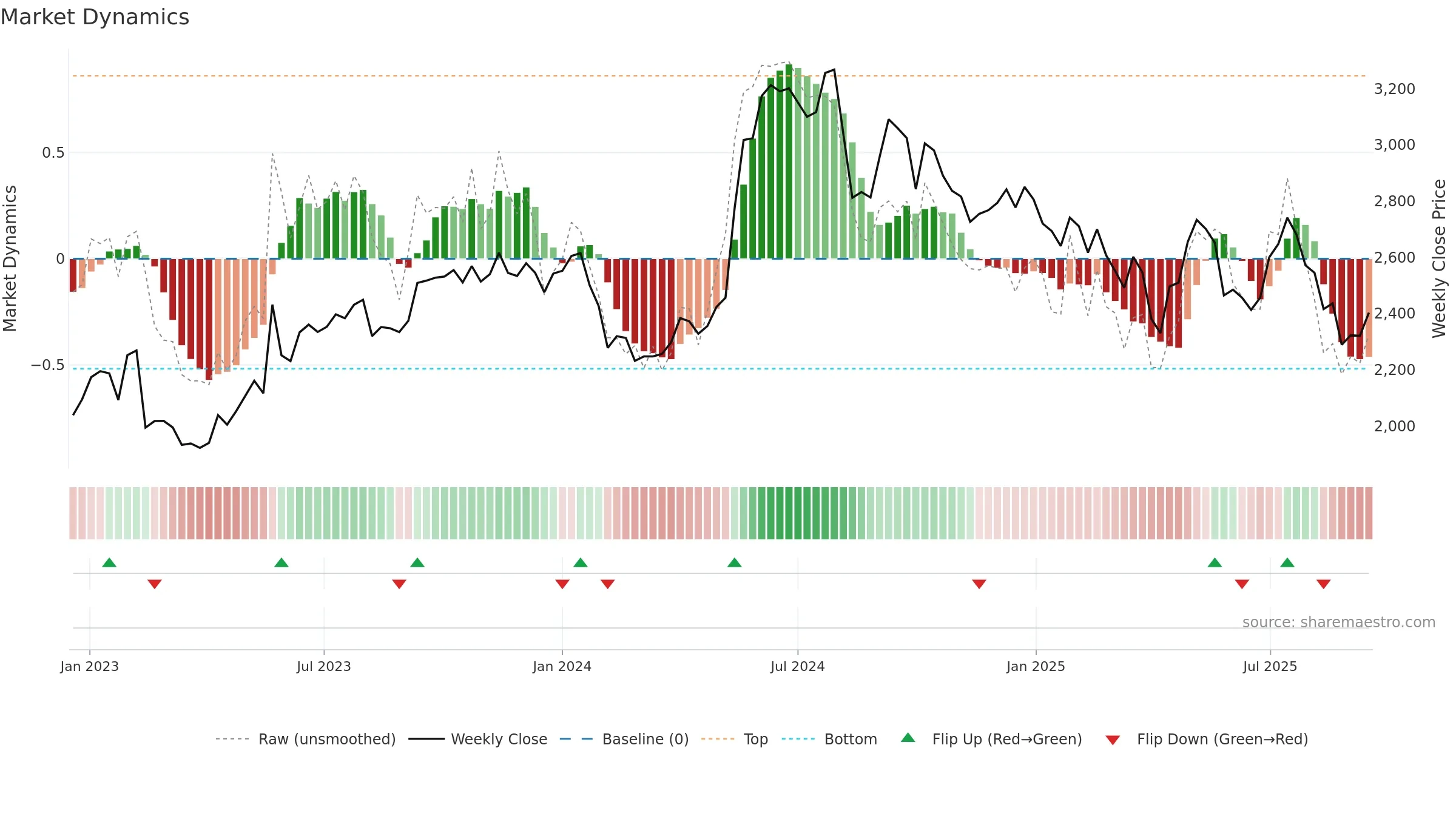 BALKRISIND weekly Market Dynamics chart, closing 2025-09-15.